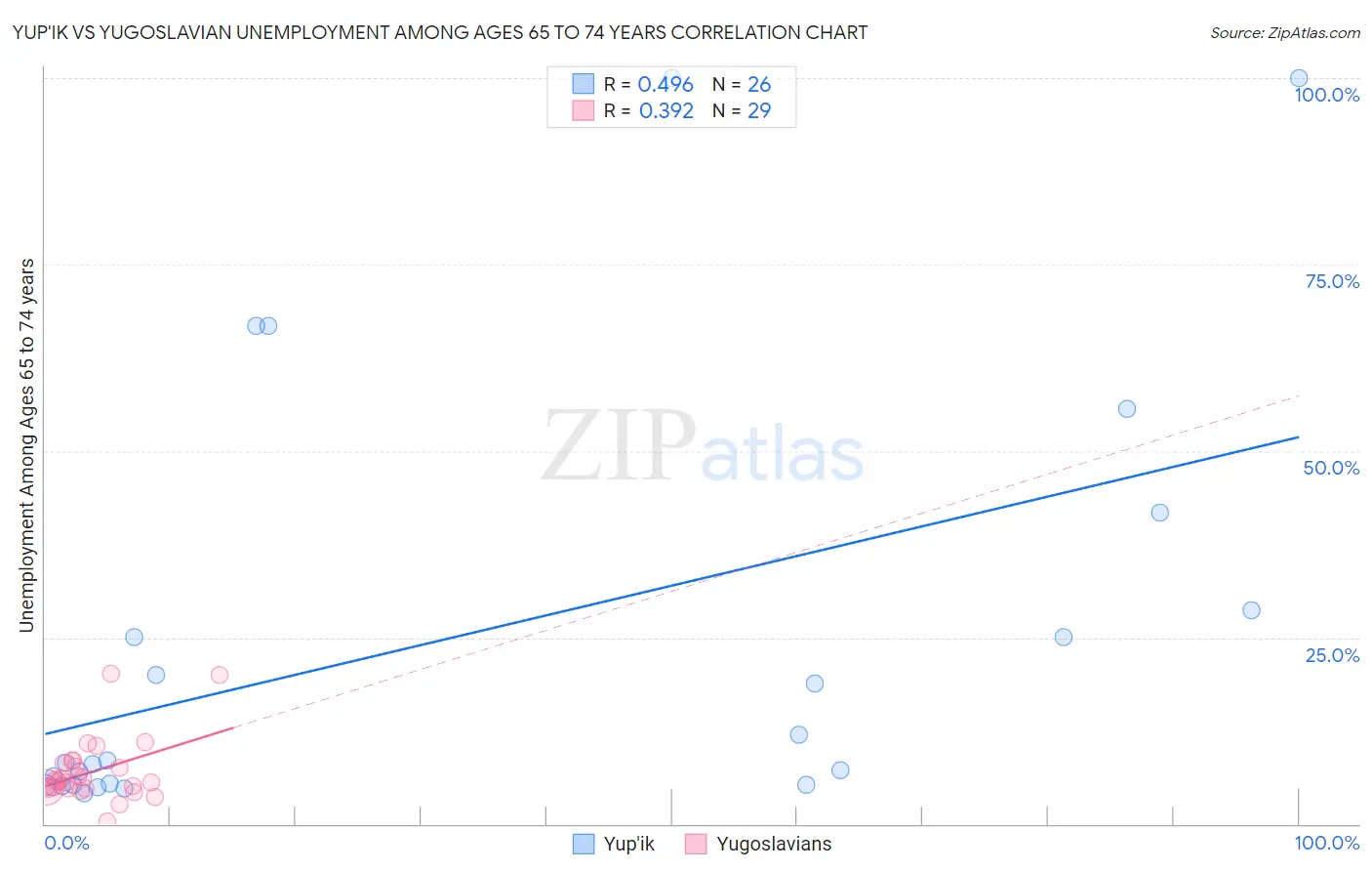 Yup'ik vs Yugoslavian Unemployment Among Ages 65 to 74 years