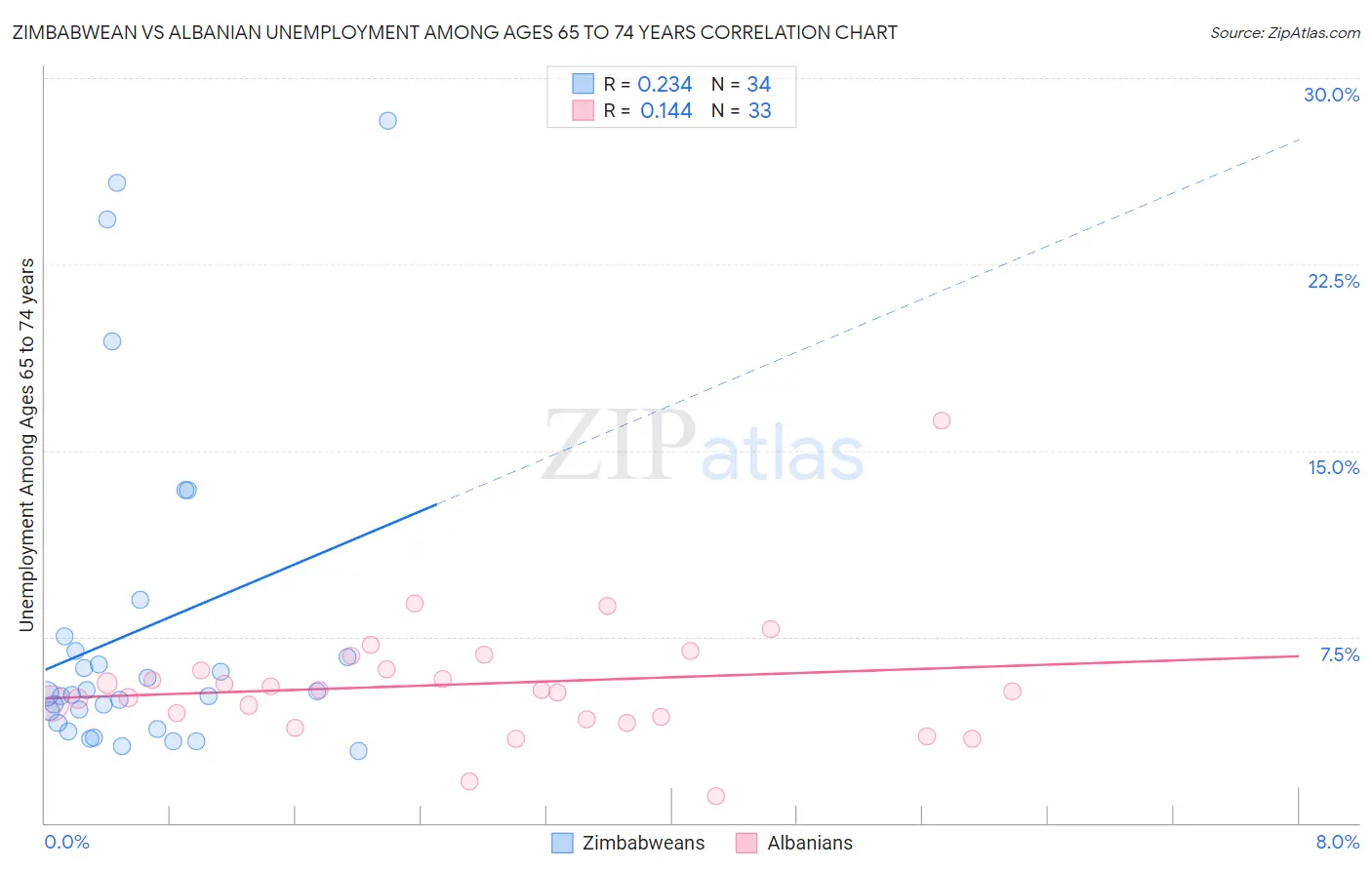 Zimbabwean vs Albanian Unemployment Among Ages 65 to 74 years