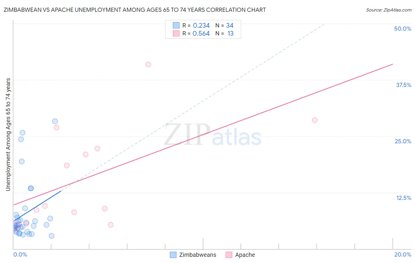 Zimbabwean vs Apache Unemployment Among Ages 65 to 74 years