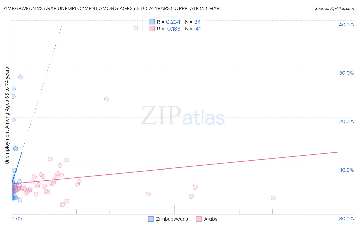 Zimbabwean vs Arab Unemployment Among Ages 65 to 74 years