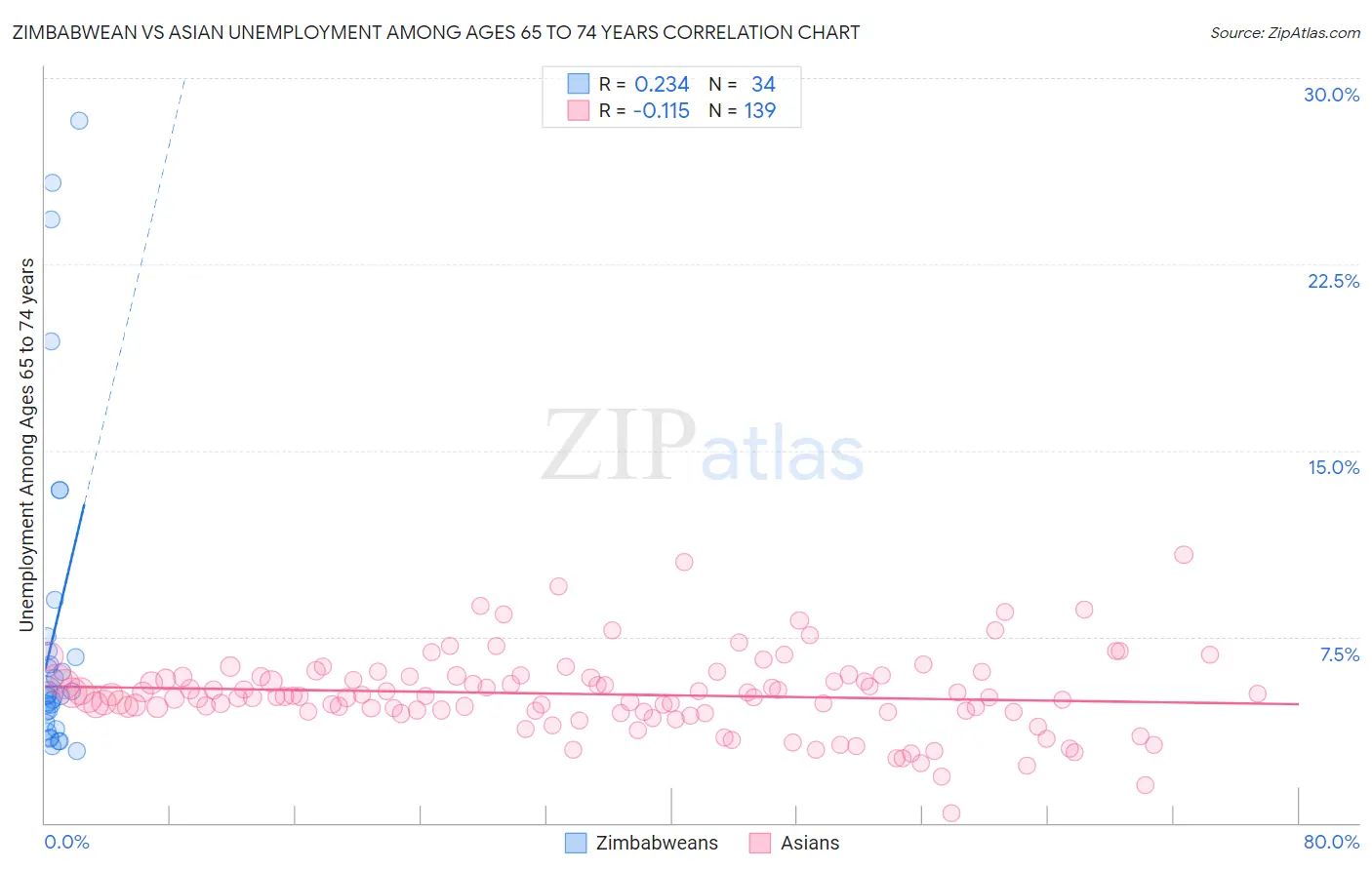 Zimbabwean vs Asian Unemployment Among Ages 65 to 74 years