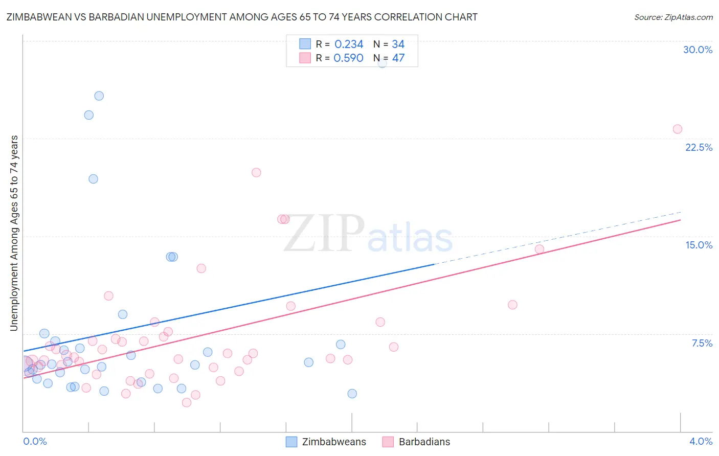 Zimbabwean vs Barbadian Unemployment Among Ages 65 to 74 years