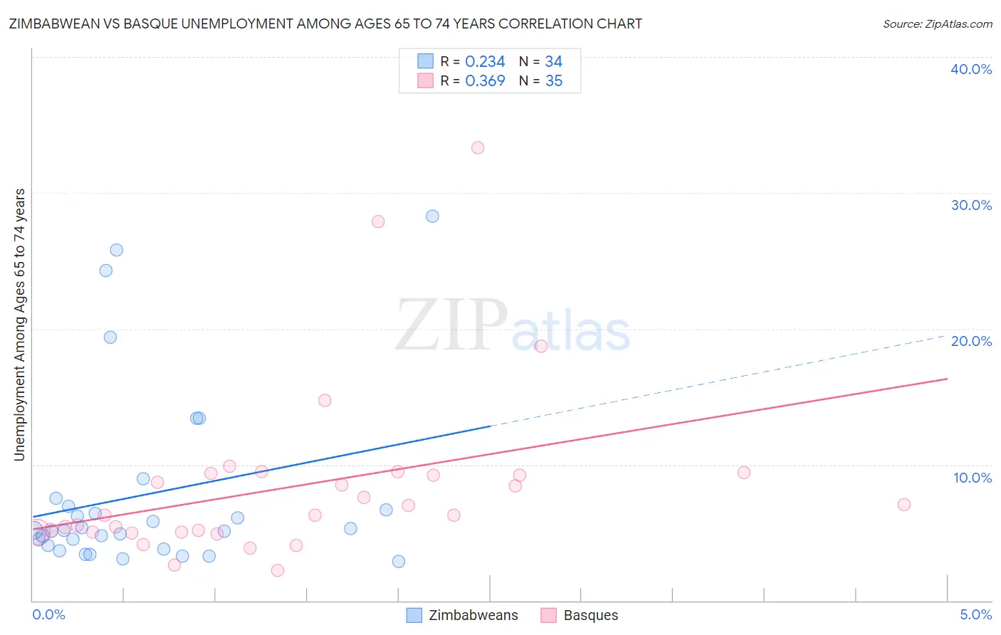 Zimbabwean vs Basque Unemployment Among Ages 65 to 74 years
