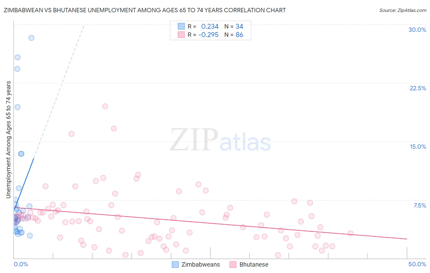 Zimbabwean vs Bhutanese Unemployment Among Ages 65 to 74 years