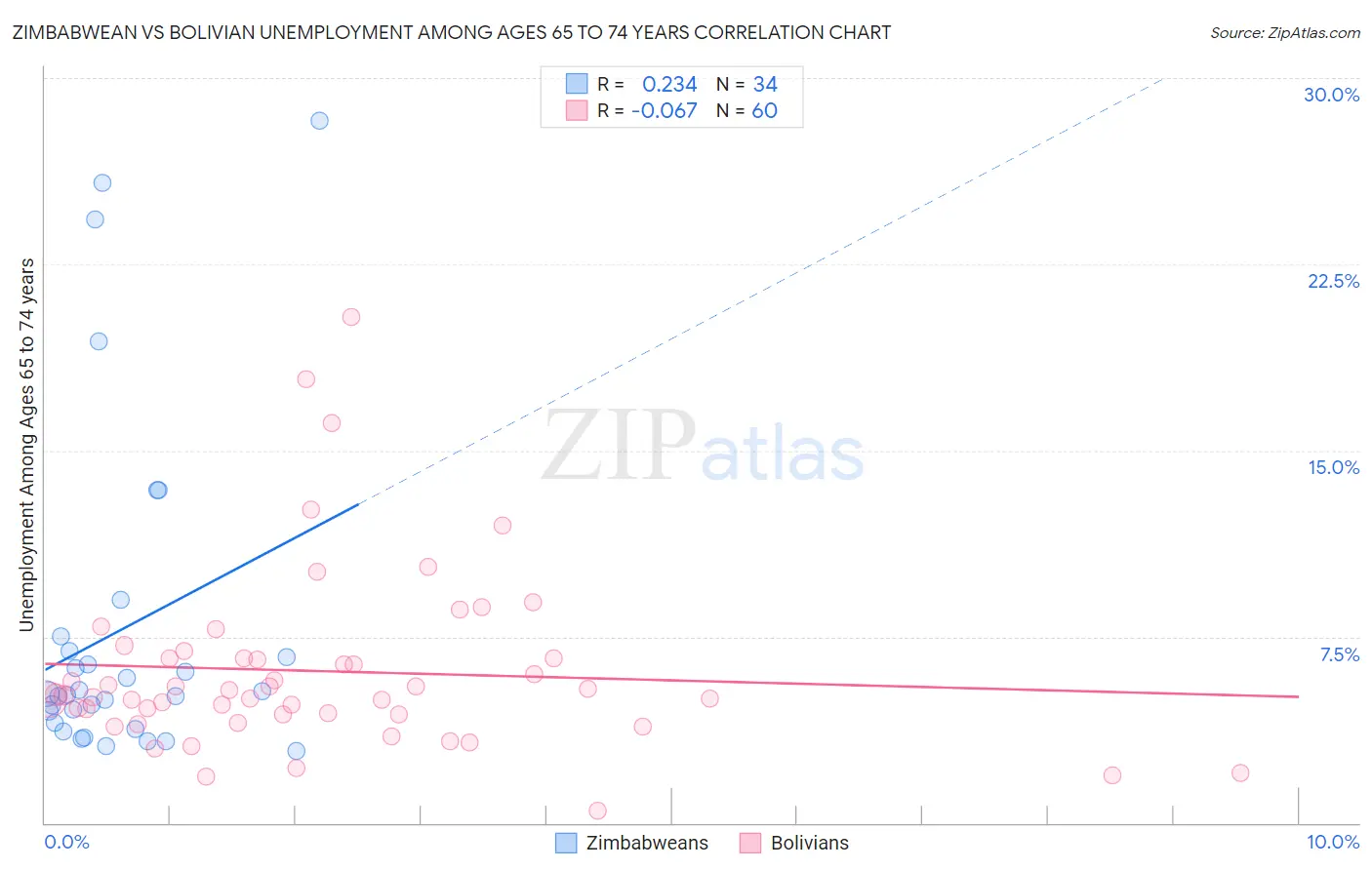 Zimbabwean vs Bolivian Unemployment Among Ages 65 to 74 years