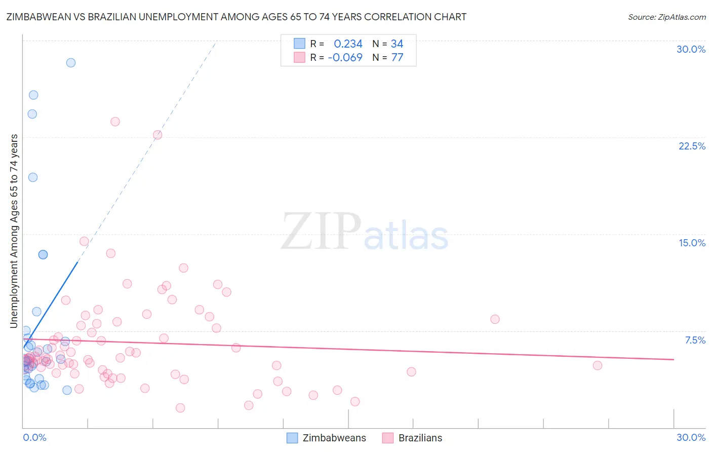 Zimbabwean vs Brazilian Unemployment Among Ages 65 to 74 years