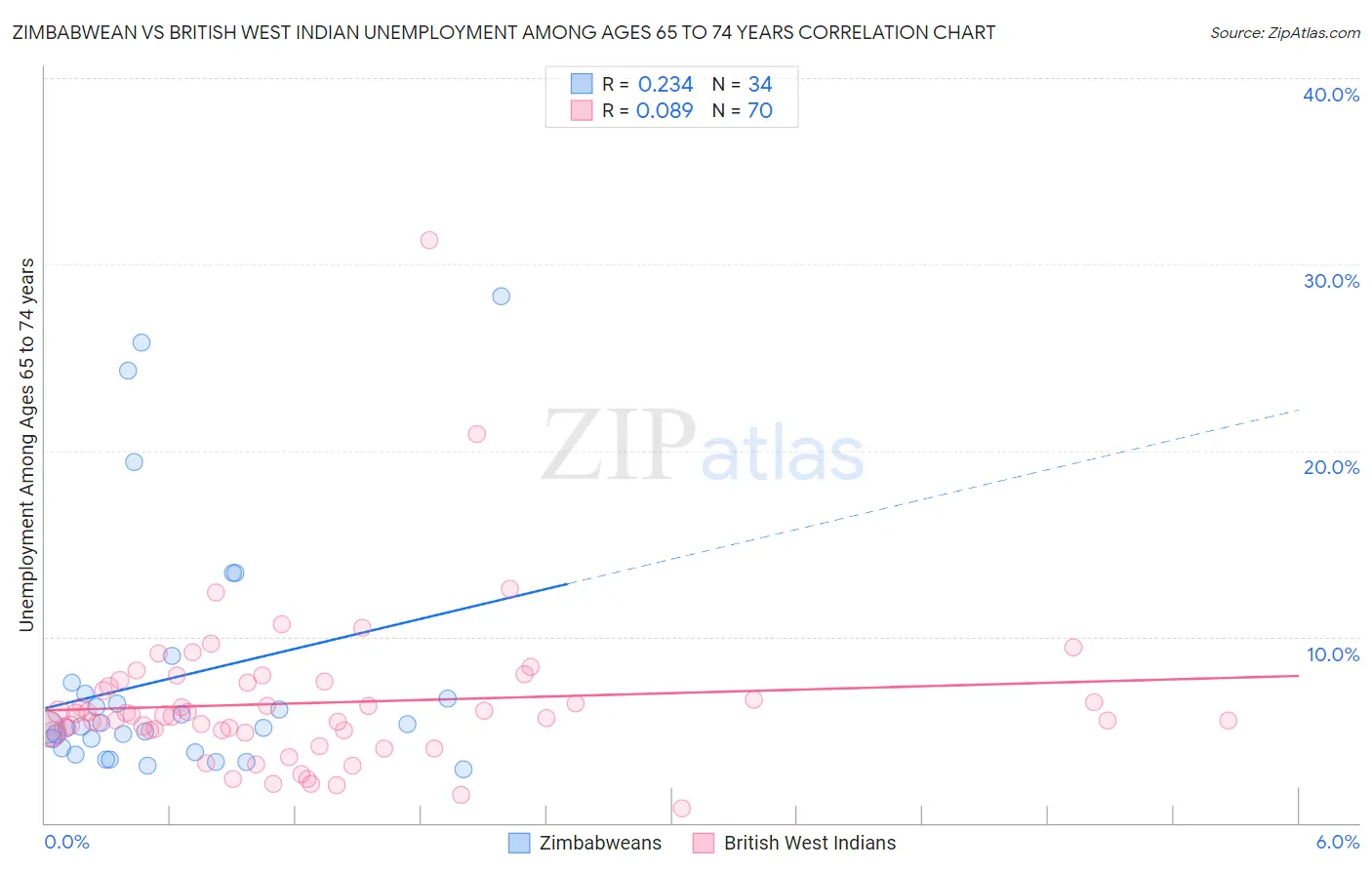 Zimbabwean vs British West Indian Unemployment Among Ages 65 to 74 years