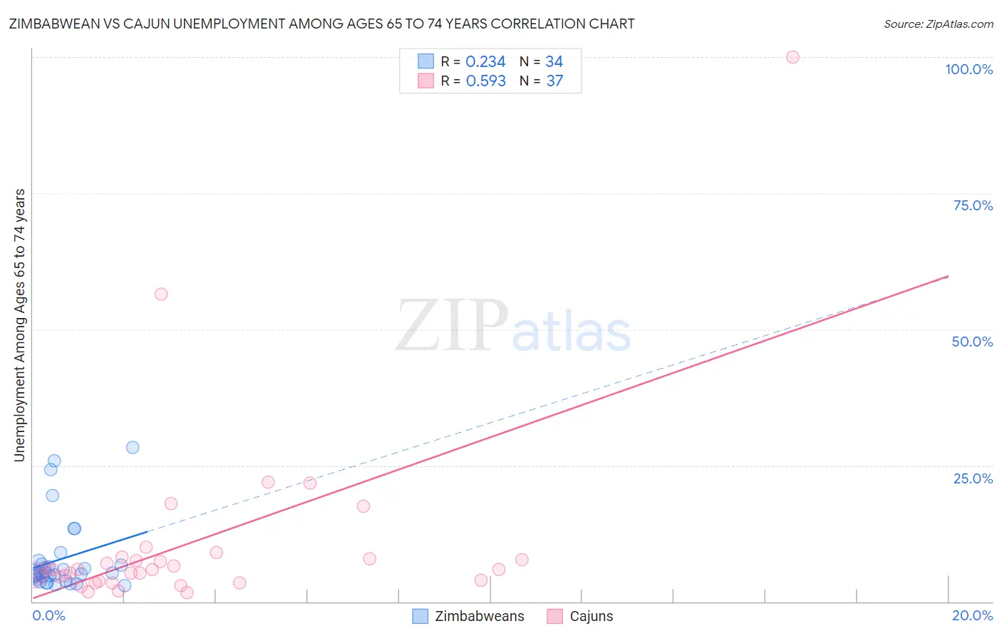 Zimbabwean vs Cajun Unemployment Among Ages 65 to 74 years