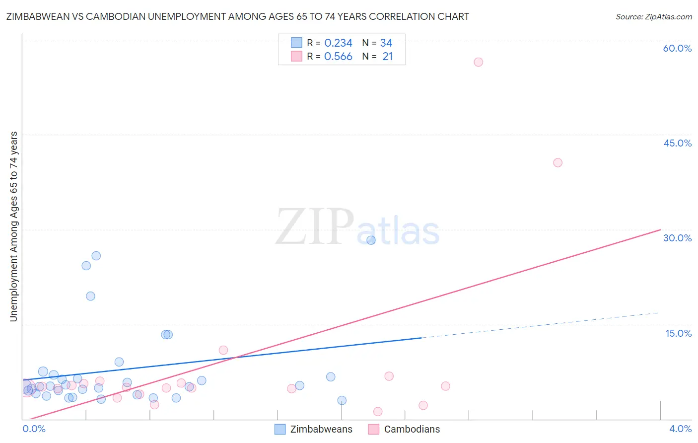 Zimbabwean vs Cambodian Unemployment Among Ages 65 to 74 years