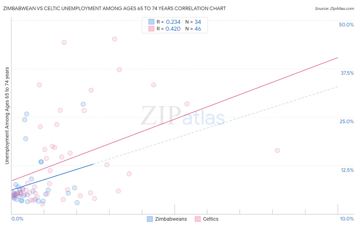 Zimbabwean vs Celtic Unemployment Among Ages 65 to 74 years