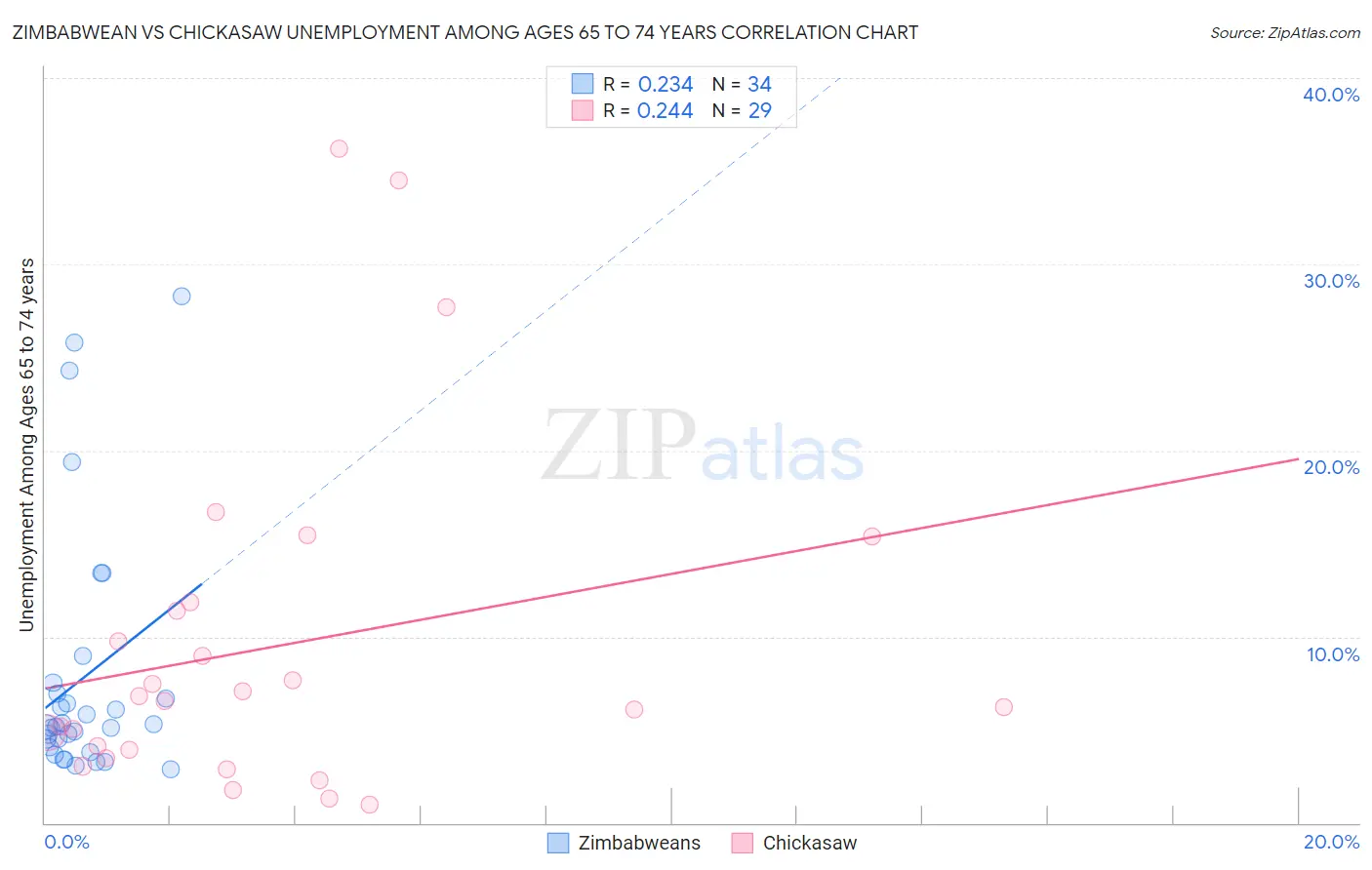 Zimbabwean vs Chickasaw Unemployment Among Ages 65 to 74 years