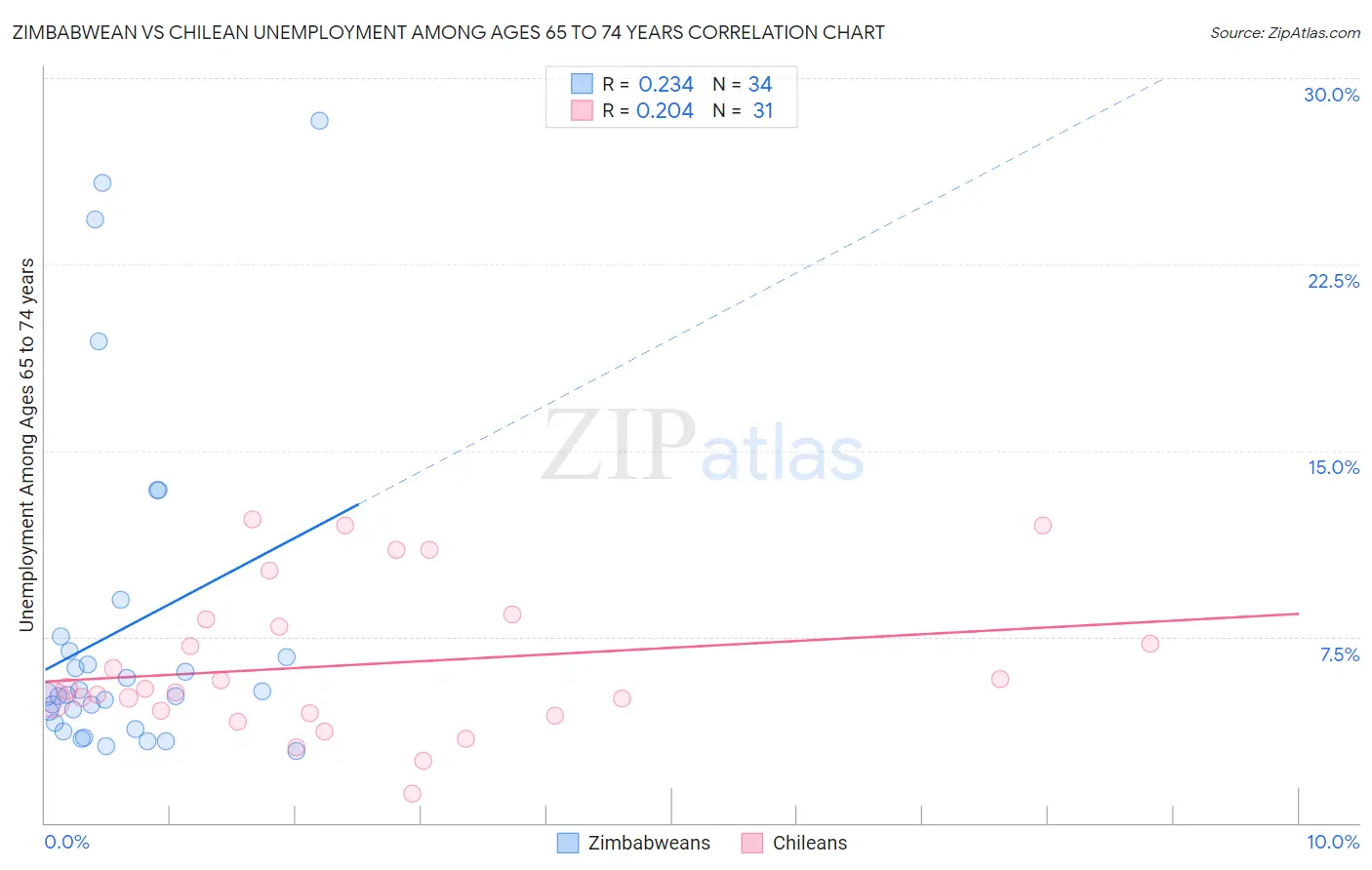 Zimbabwean vs Chilean Unemployment Among Ages 65 to 74 years