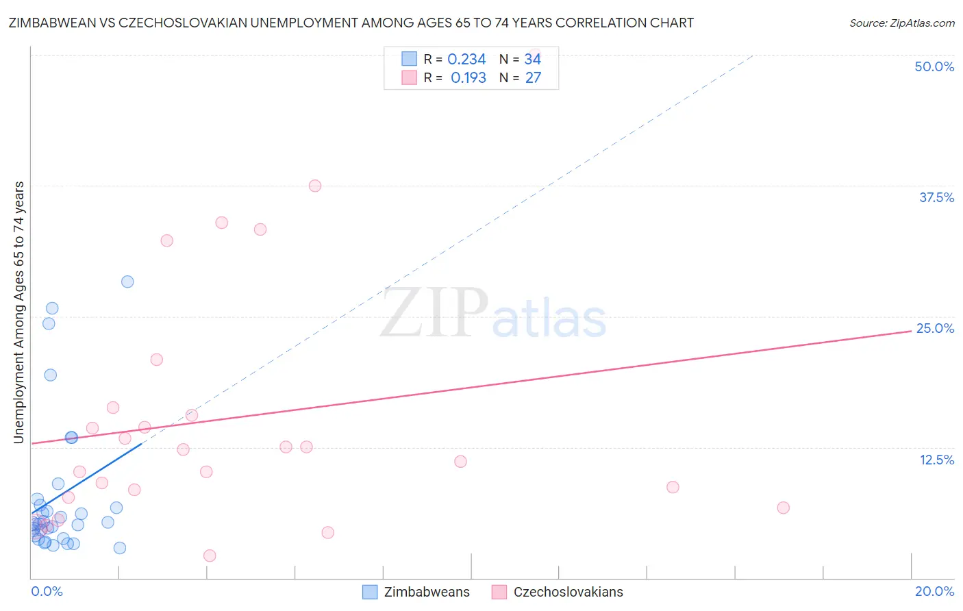 Zimbabwean vs Czechoslovakian Unemployment Among Ages 65 to 74 years