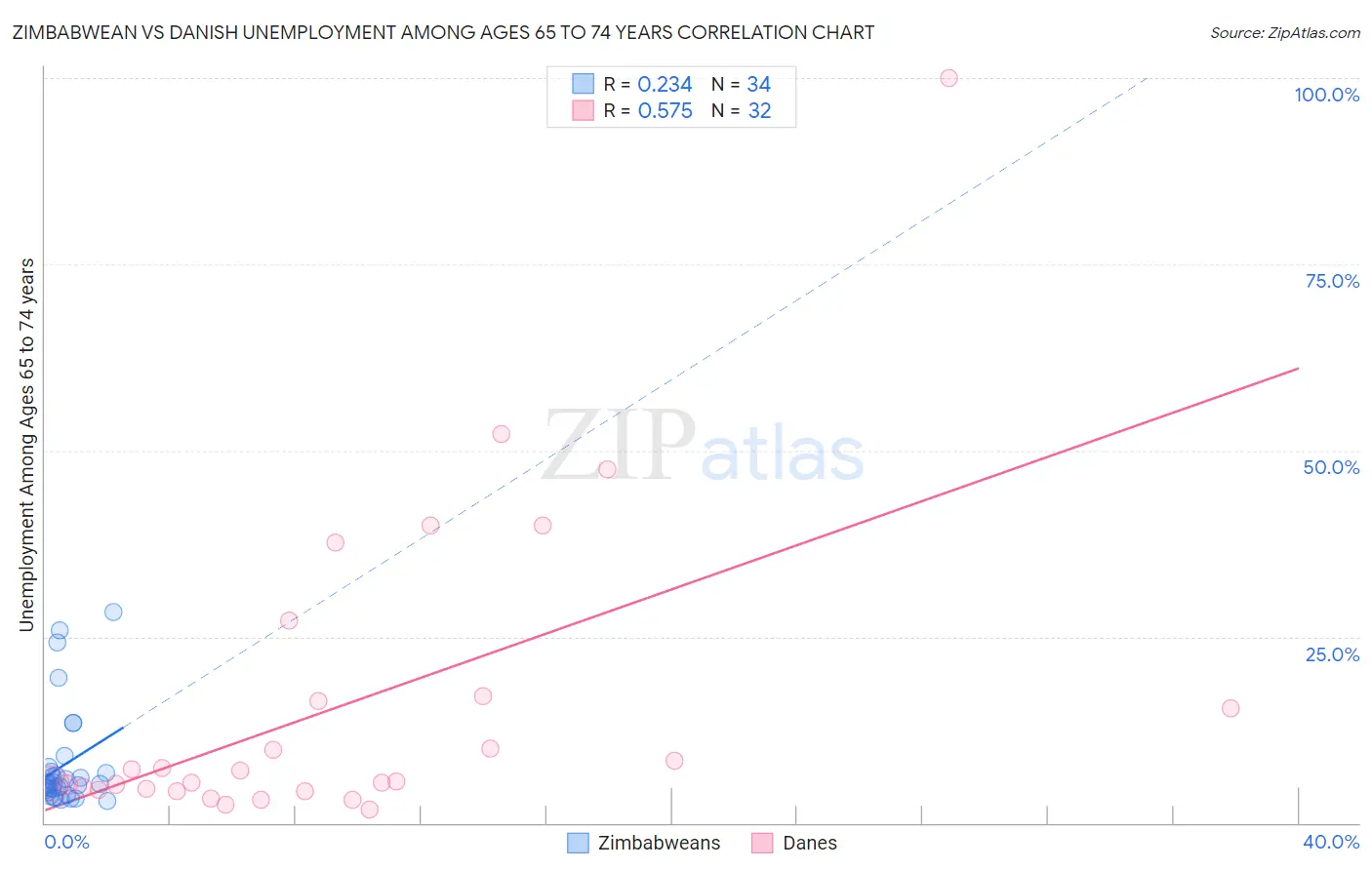 Zimbabwean vs Danish Unemployment Among Ages 65 to 74 years