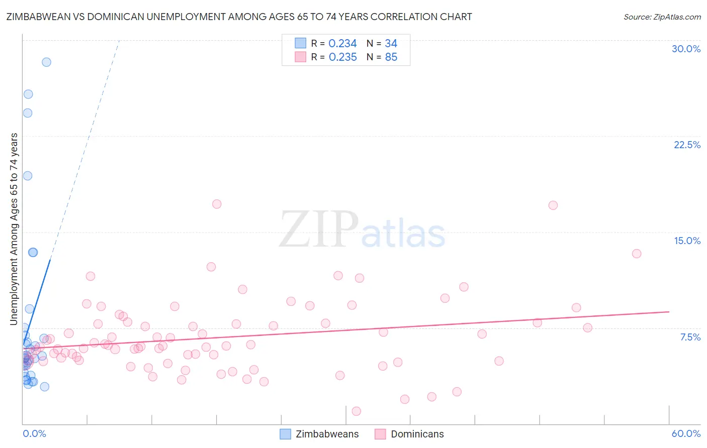Zimbabwean vs Dominican Unemployment Among Ages 65 to 74 years