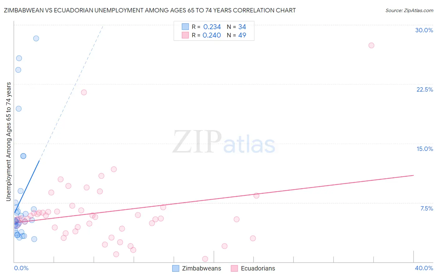 Zimbabwean vs Ecuadorian Unemployment Among Ages 65 to 74 years