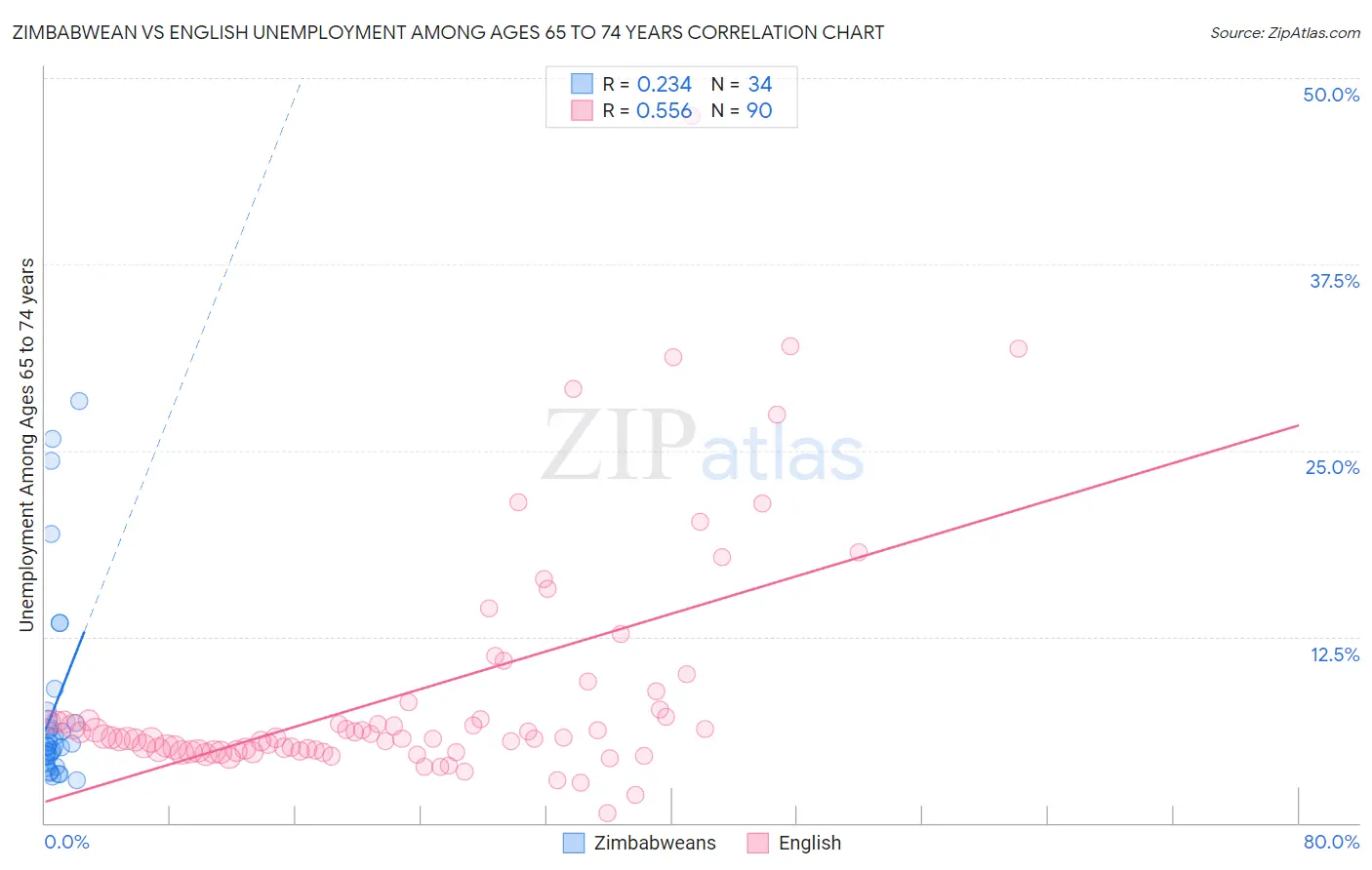 Zimbabwean vs English Unemployment Among Ages 65 to 74 years