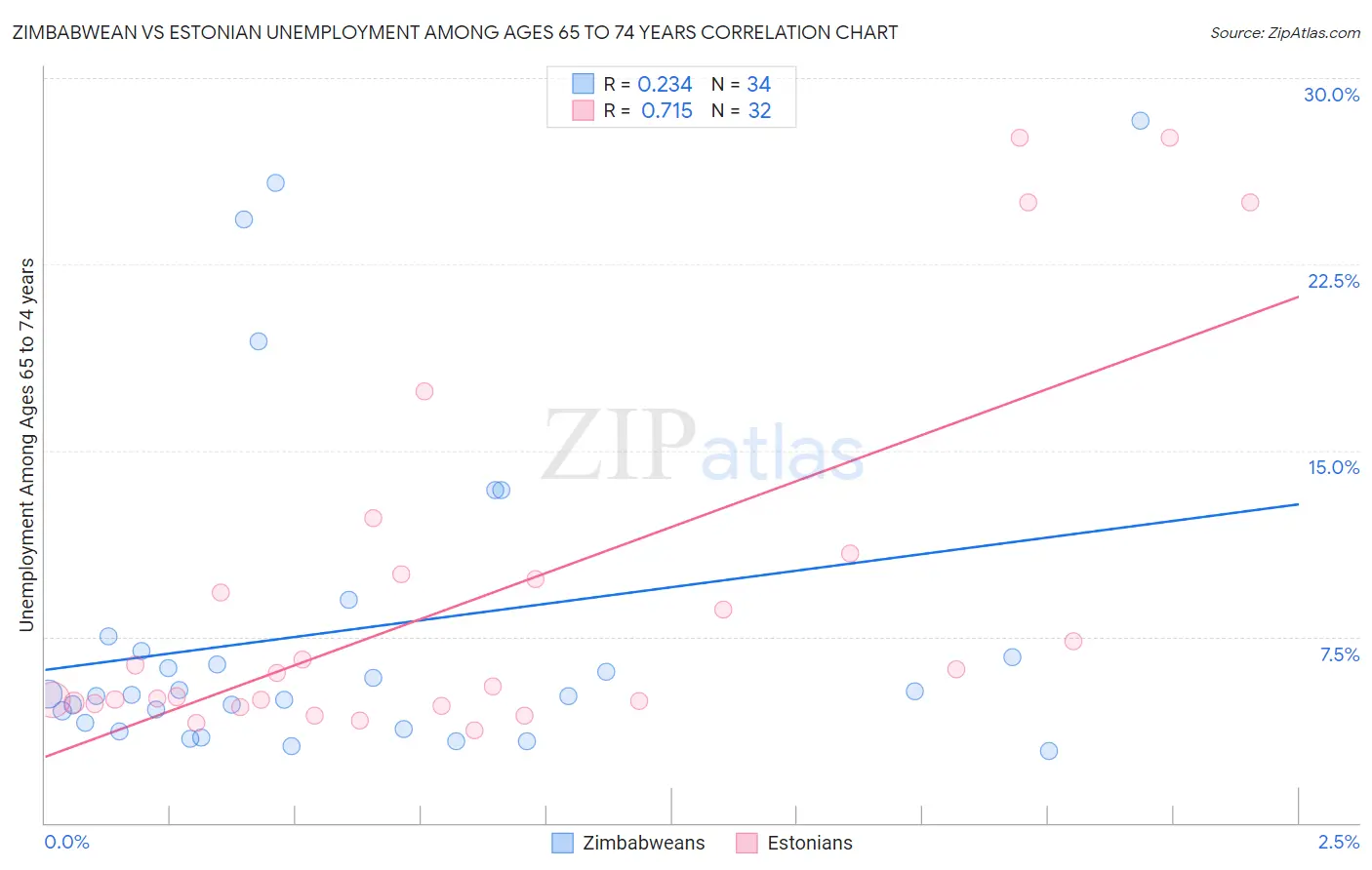 Zimbabwean vs Estonian Unemployment Among Ages 65 to 74 years