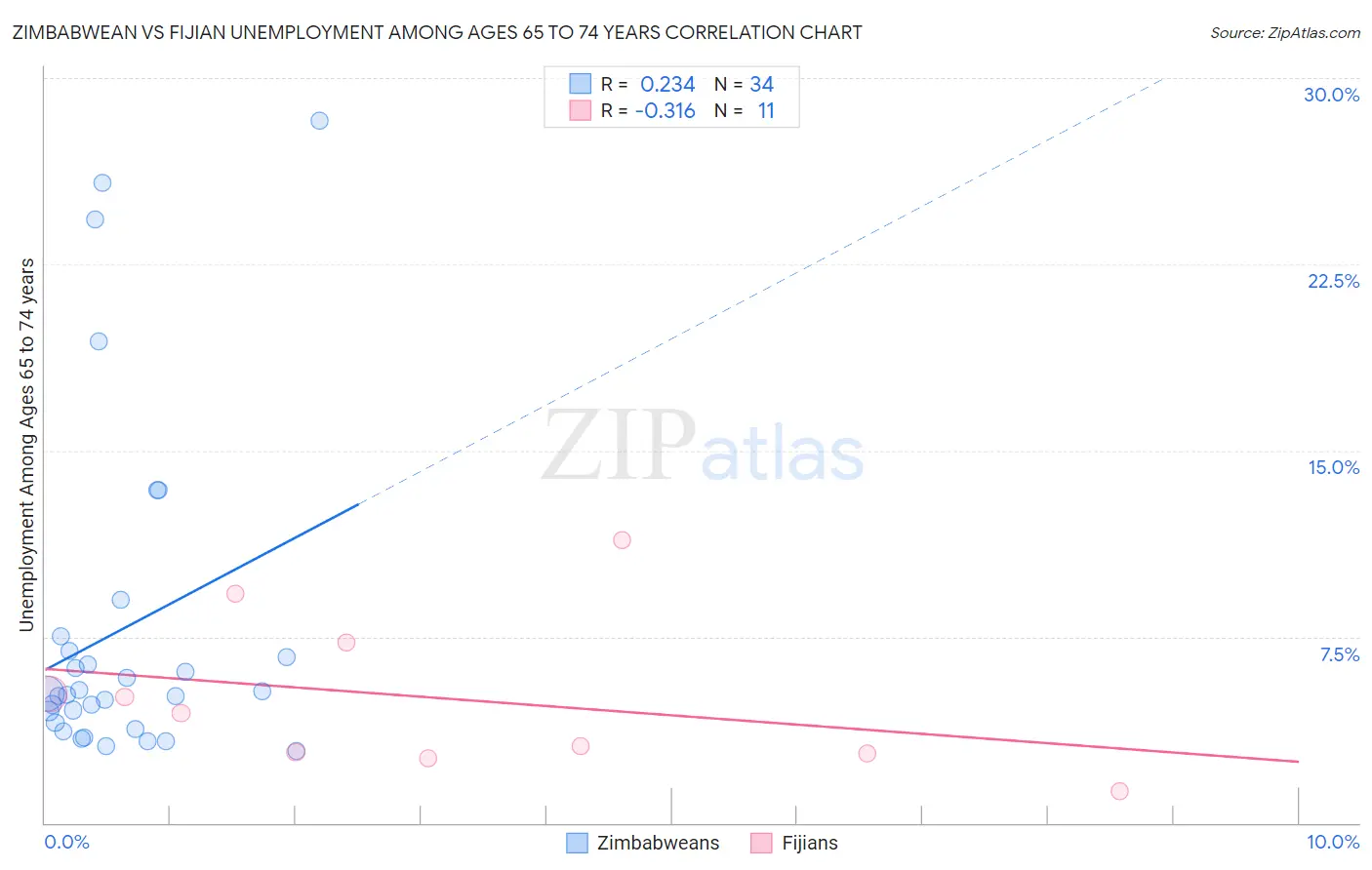 Zimbabwean vs Fijian Unemployment Among Ages 65 to 74 years