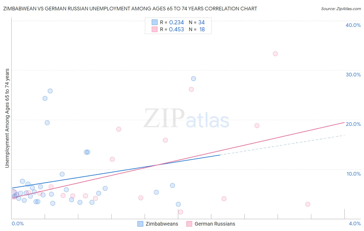 Zimbabwean vs German Russian Unemployment Among Ages 65 to 74 years