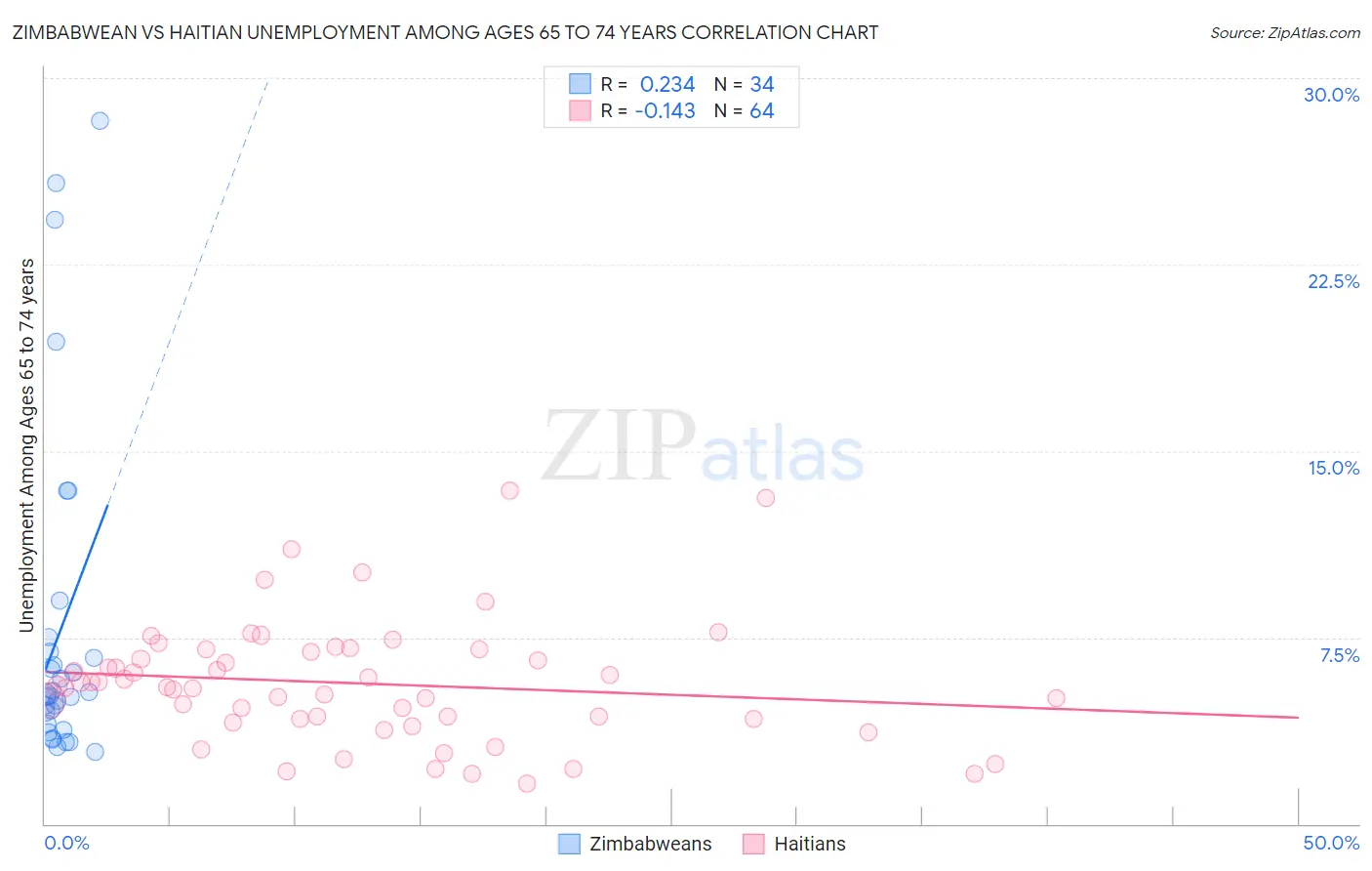 Zimbabwean vs Haitian Unemployment Among Ages 65 to 74 years