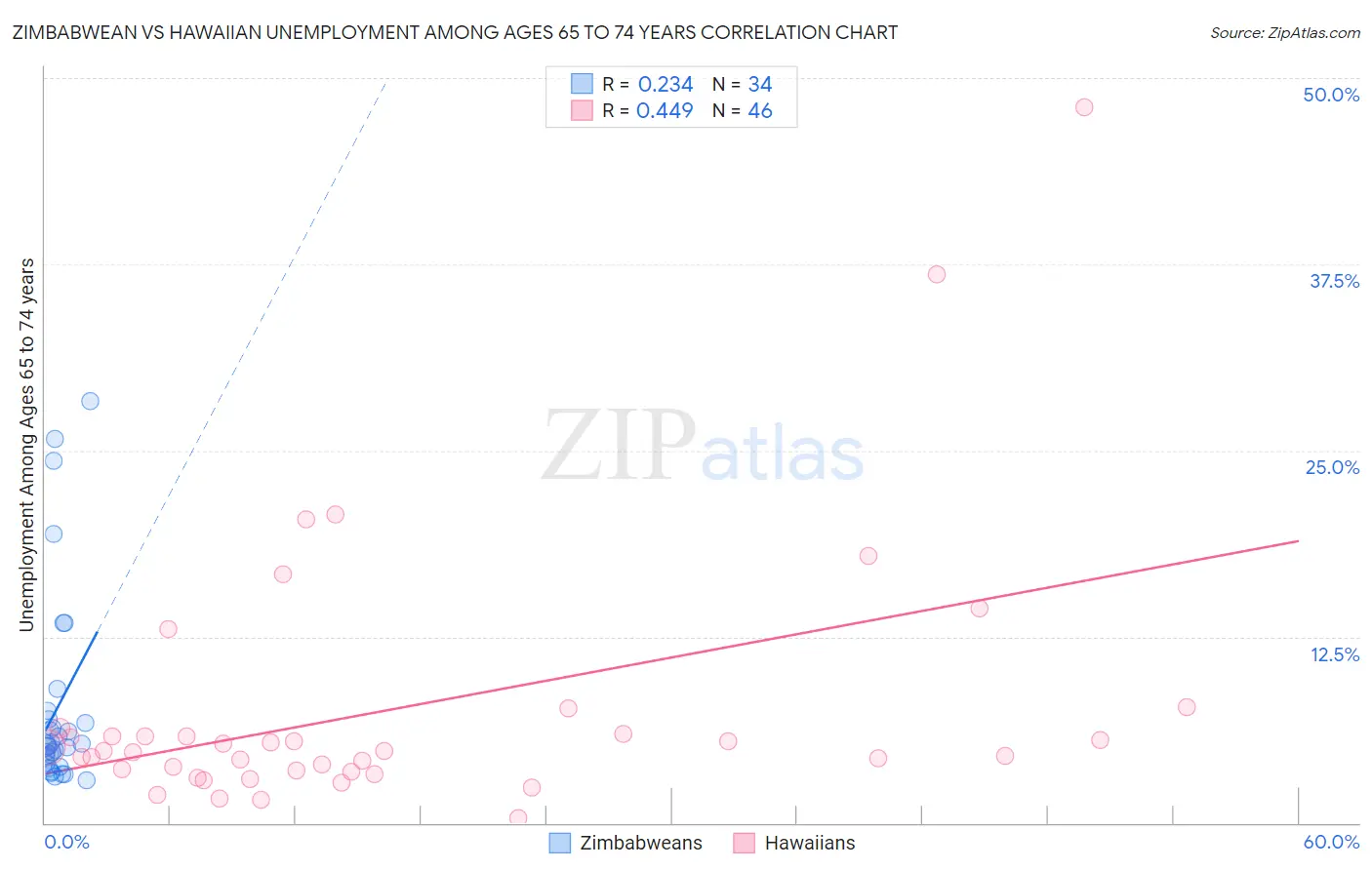 Zimbabwean vs Hawaiian Unemployment Among Ages 65 to 74 years