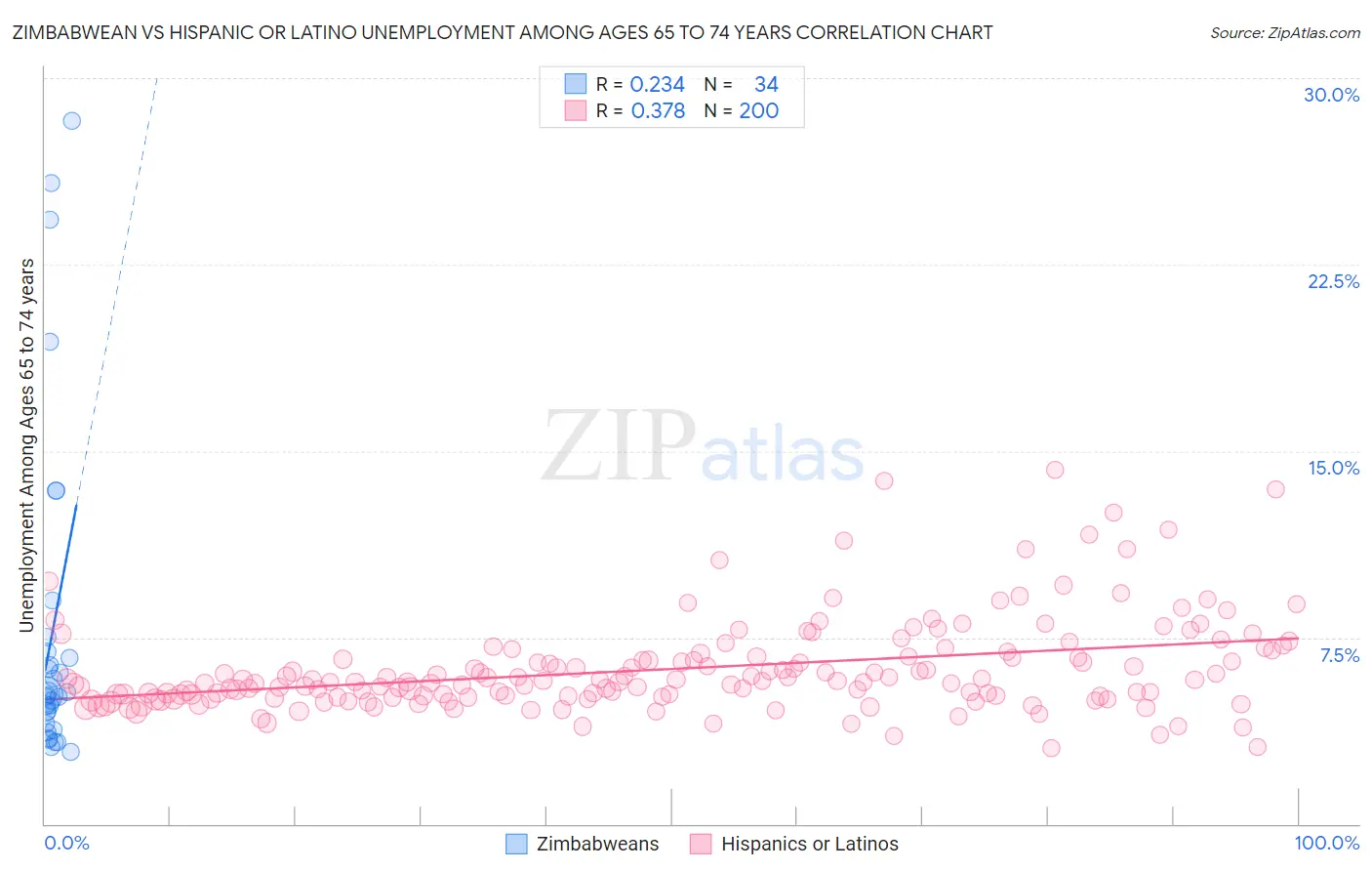 Zimbabwean vs Hispanic or Latino Unemployment Among Ages 65 to 74 years