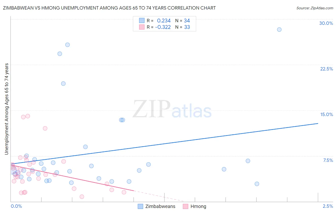 Zimbabwean vs Hmong Unemployment Among Ages 65 to 74 years