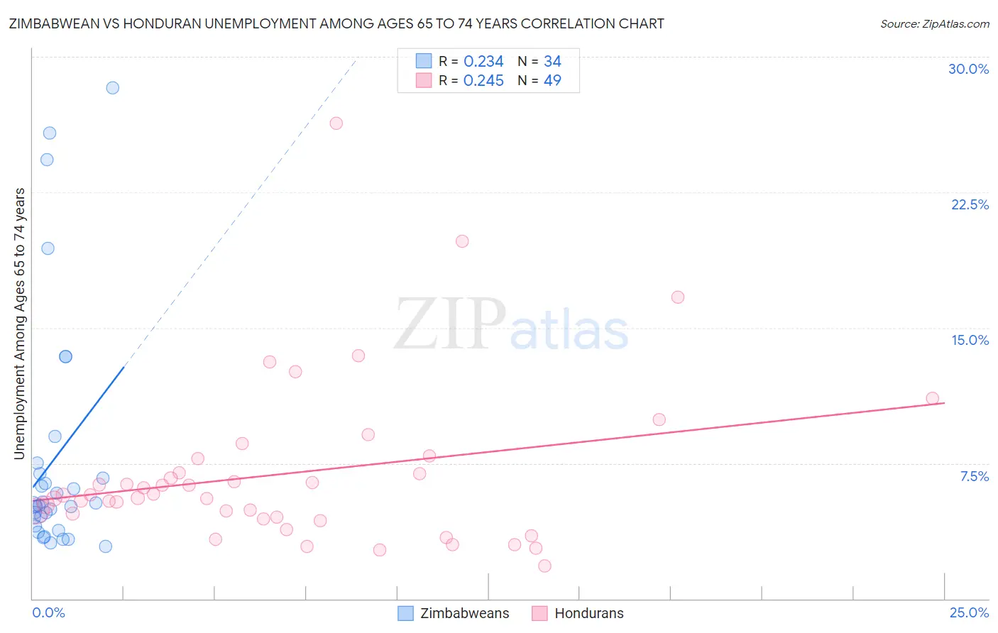 Zimbabwean vs Honduran Unemployment Among Ages 65 to 74 years