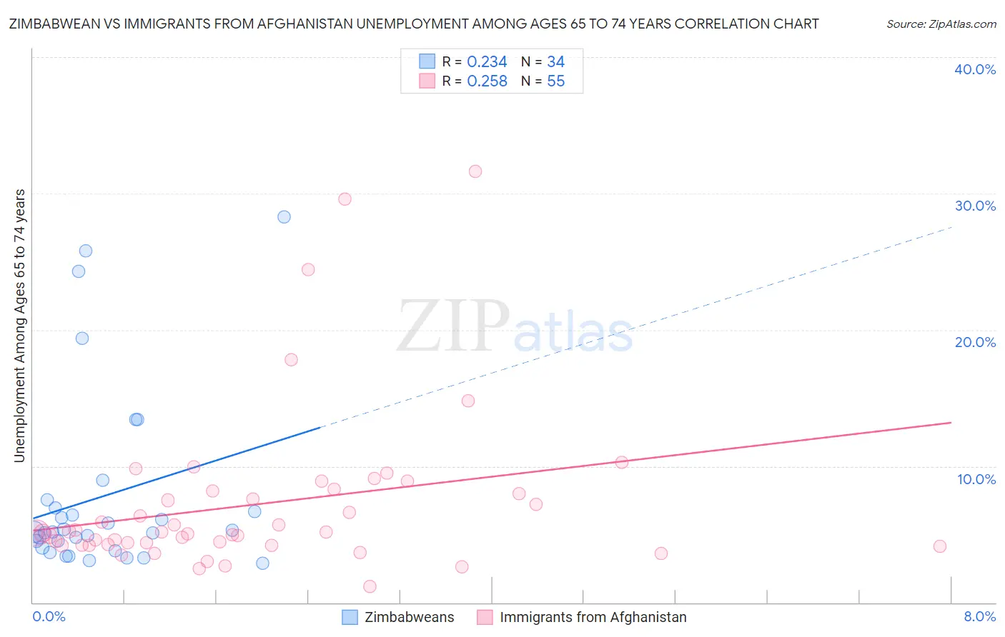 Zimbabwean vs Immigrants from Afghanistan Unemployment Among Ages 65 to 74 years