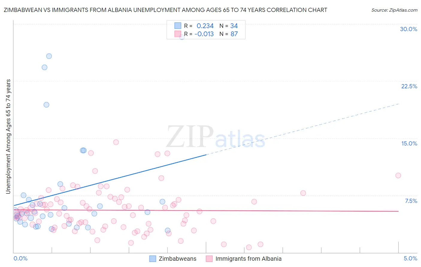 Zimbabwean vs Immigrants from Albania Unemployment Among Ages 65 to 74 years