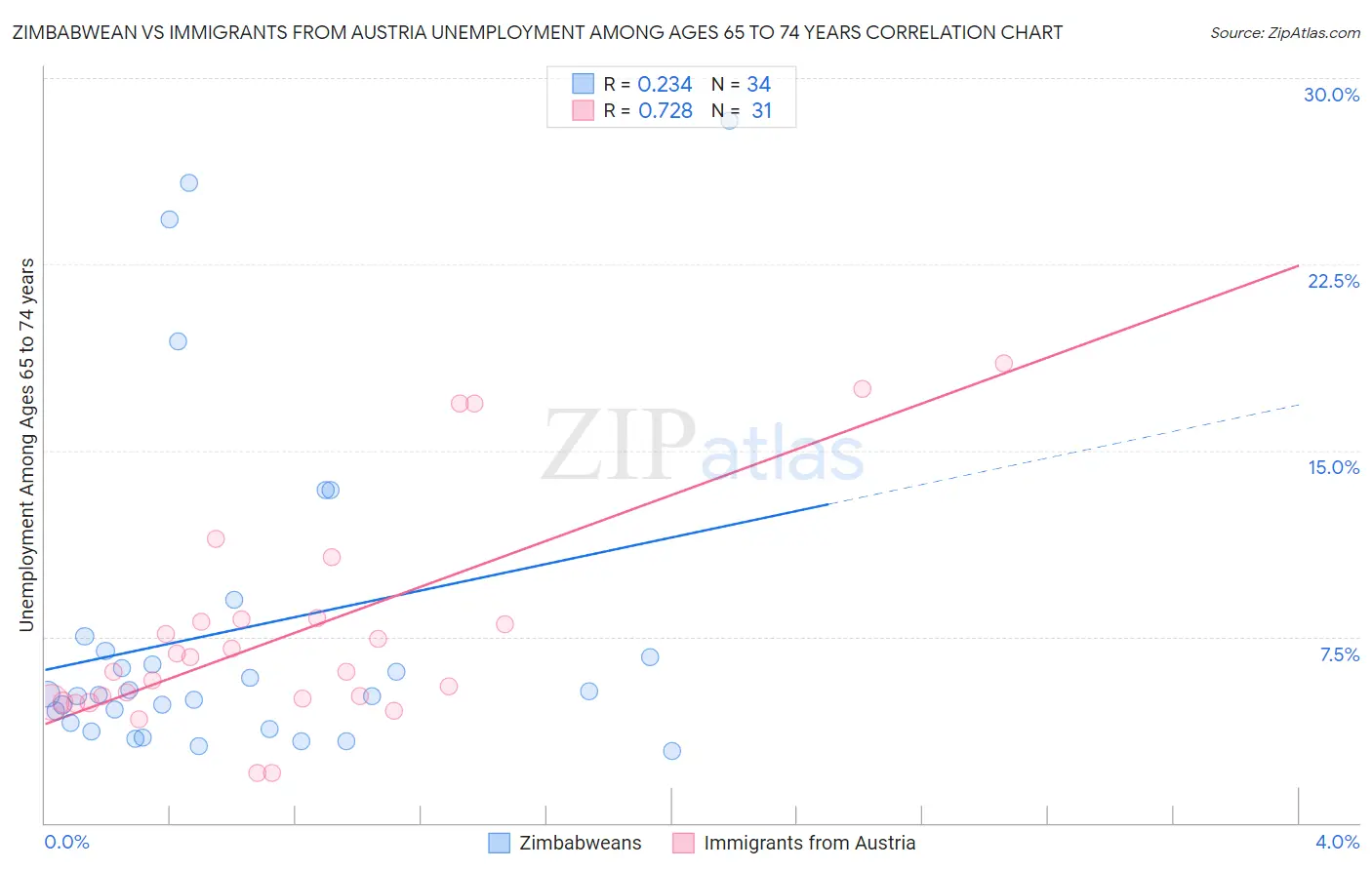 Zimbabwean vs Immigrants from Austria Unemployment Among Ages 65 to 74 years