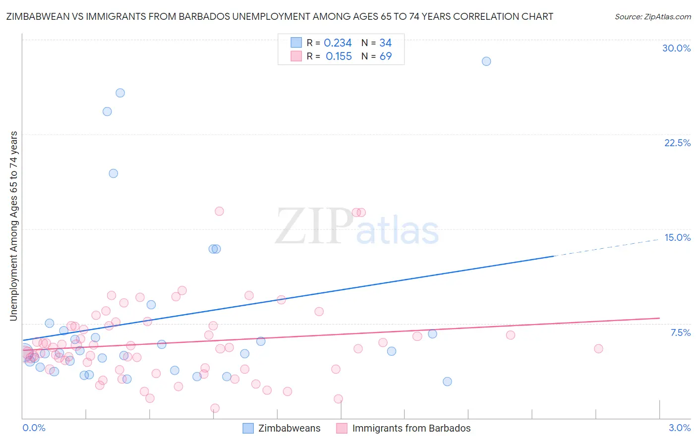 Zimbabwean vs Immigrants from Barbados Unemployment Among Ages 65 to 74 years