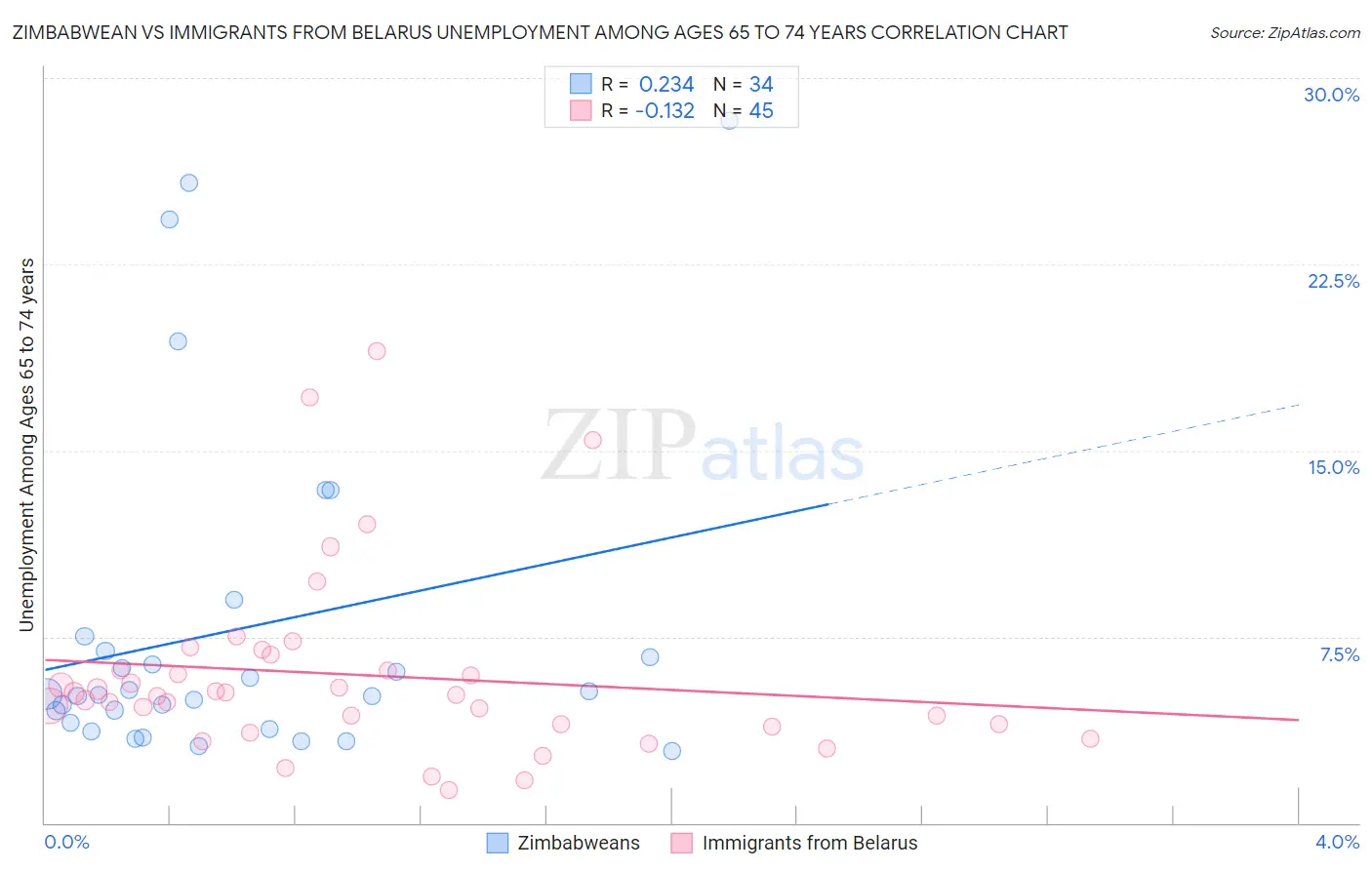 Zimbabwean vs Immigrants from Belarus Unemployment Among Ages 65 to 74 years