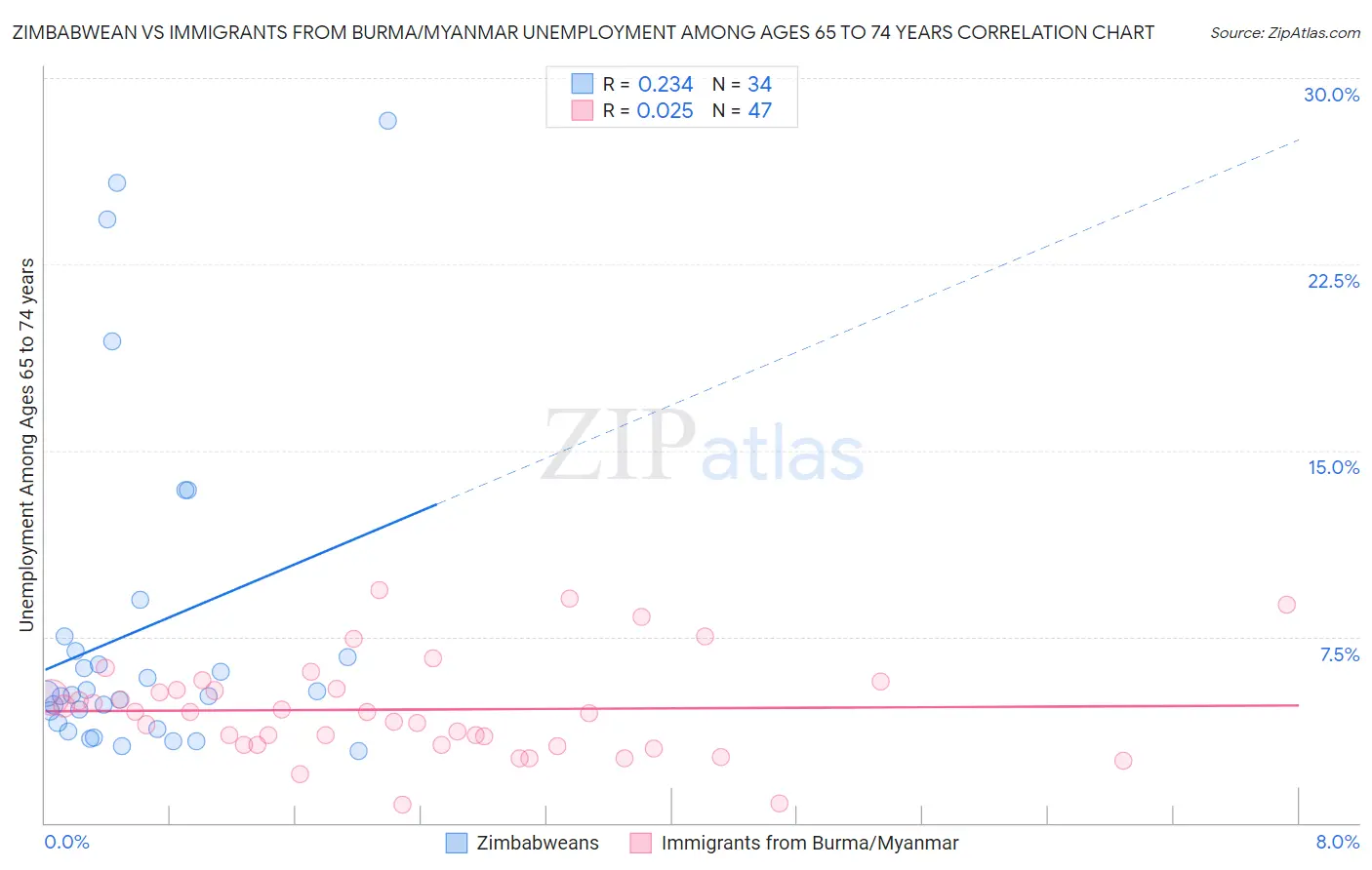 Zimbabwean vs Immigrants from Burma/Myanmar Unemployment Among Ages 65 to 74 years