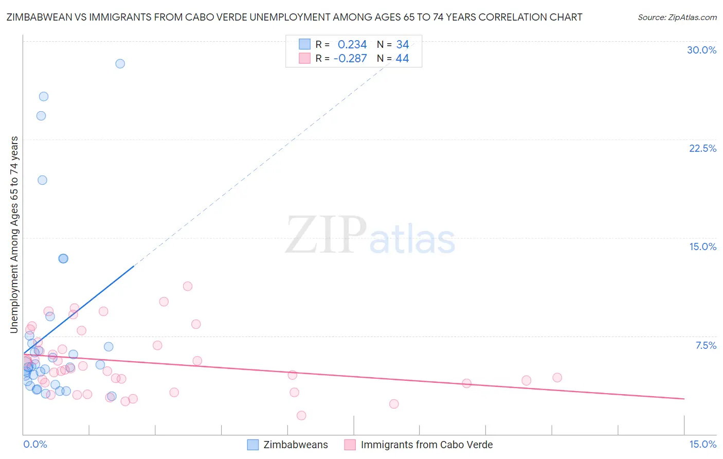 Zimbabwean vs Immigrants from Cabo Verde Unemployment Among Ages 65 to 74 years