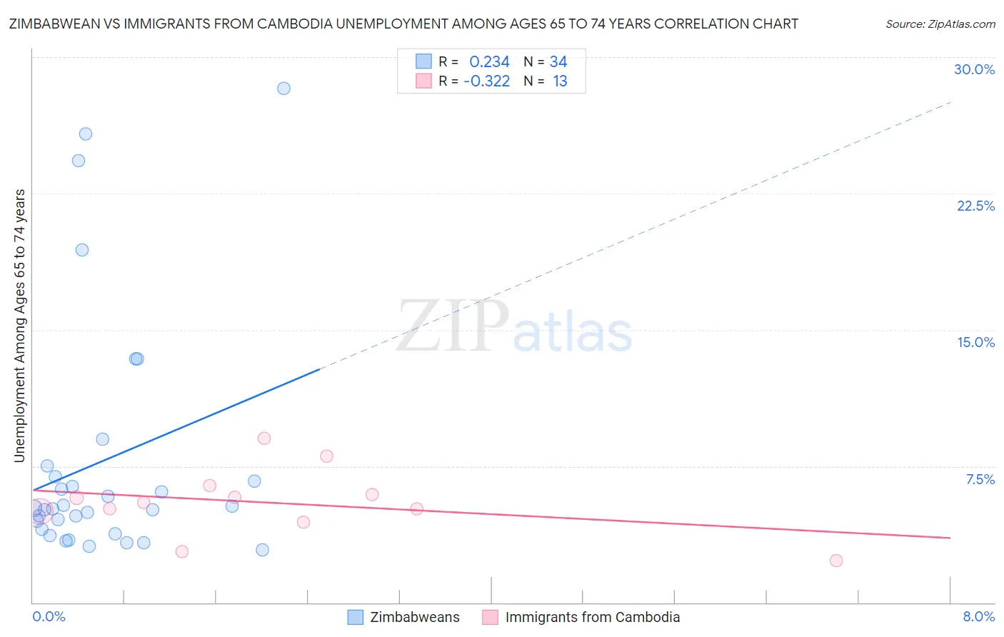 Zimbabwean vs Immigrants from Cambodia Unemployment Among Ages 65 to 74 years