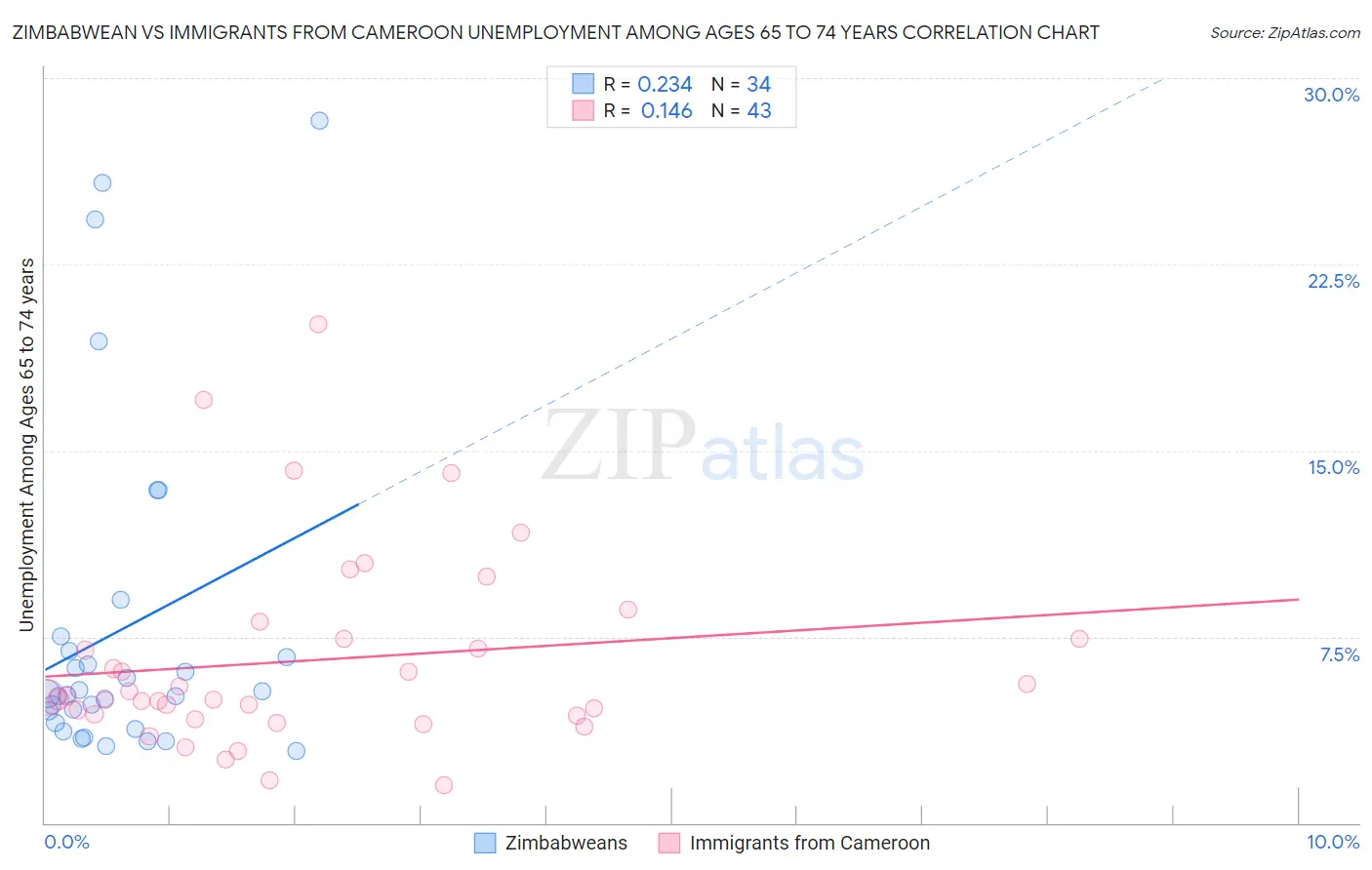Zimbabwean vs Immigrants from Cameroon Unemployment Among Ages 65 to 74 years