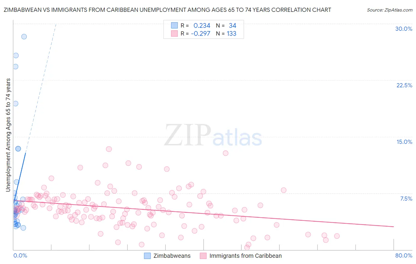 Zimbabwean vs Immigrants from Caribbean Unemployment Among Ages 65 to 74 years