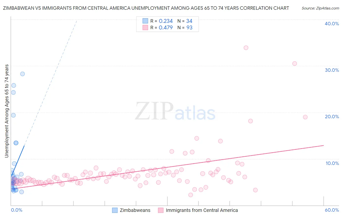 Zimbabwean vs Immigrants from Central America Unemployment Among Ages 65 to 74 years