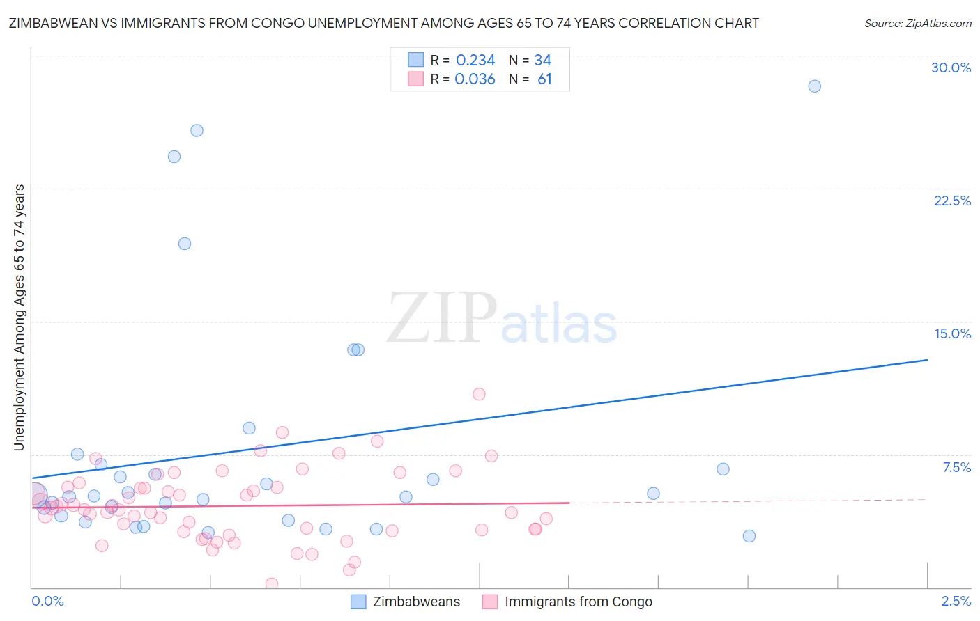 Zimbabwean vs Immigrants from Congo Unemployment Among Ages 65 to 74 years