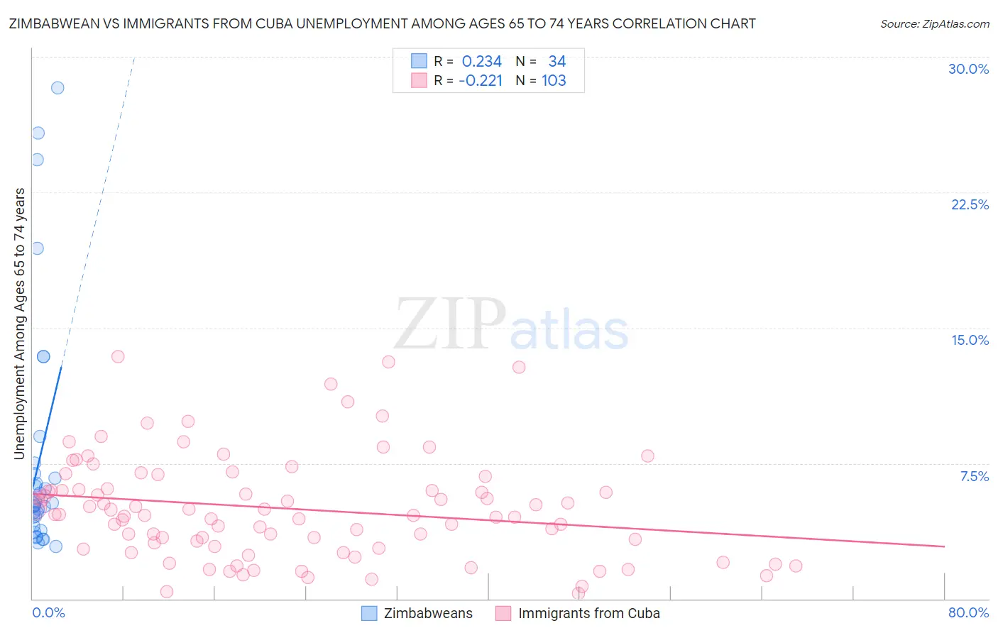 Zimbabwean vs Immigrants from Cuba Unemployment Among Ages 65 to 74 years