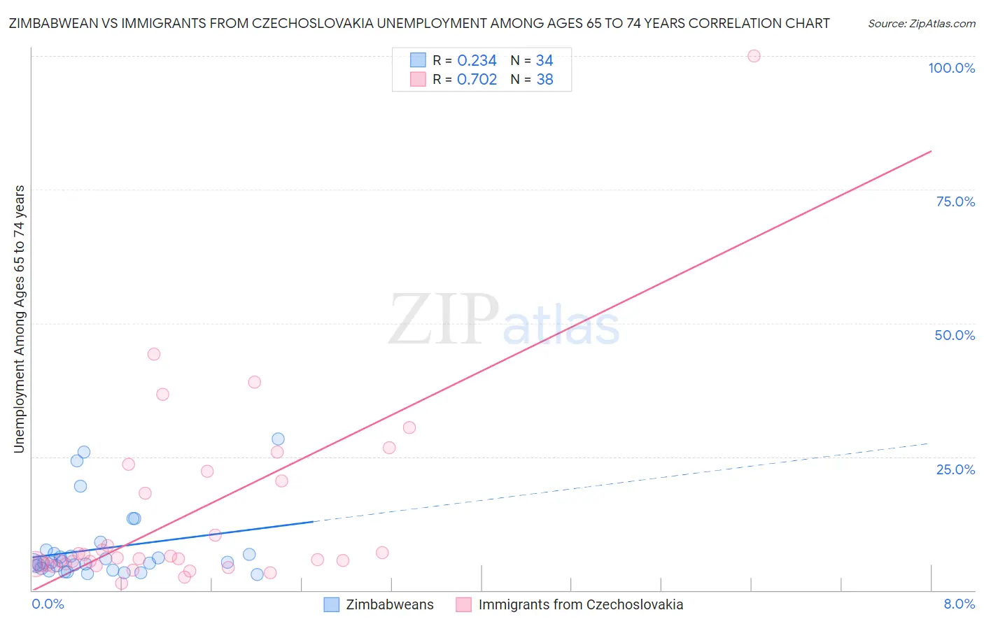Zimbabwean vs Immigrants from Czechoslovakia Unemployment Among Ages 65 to 74 years