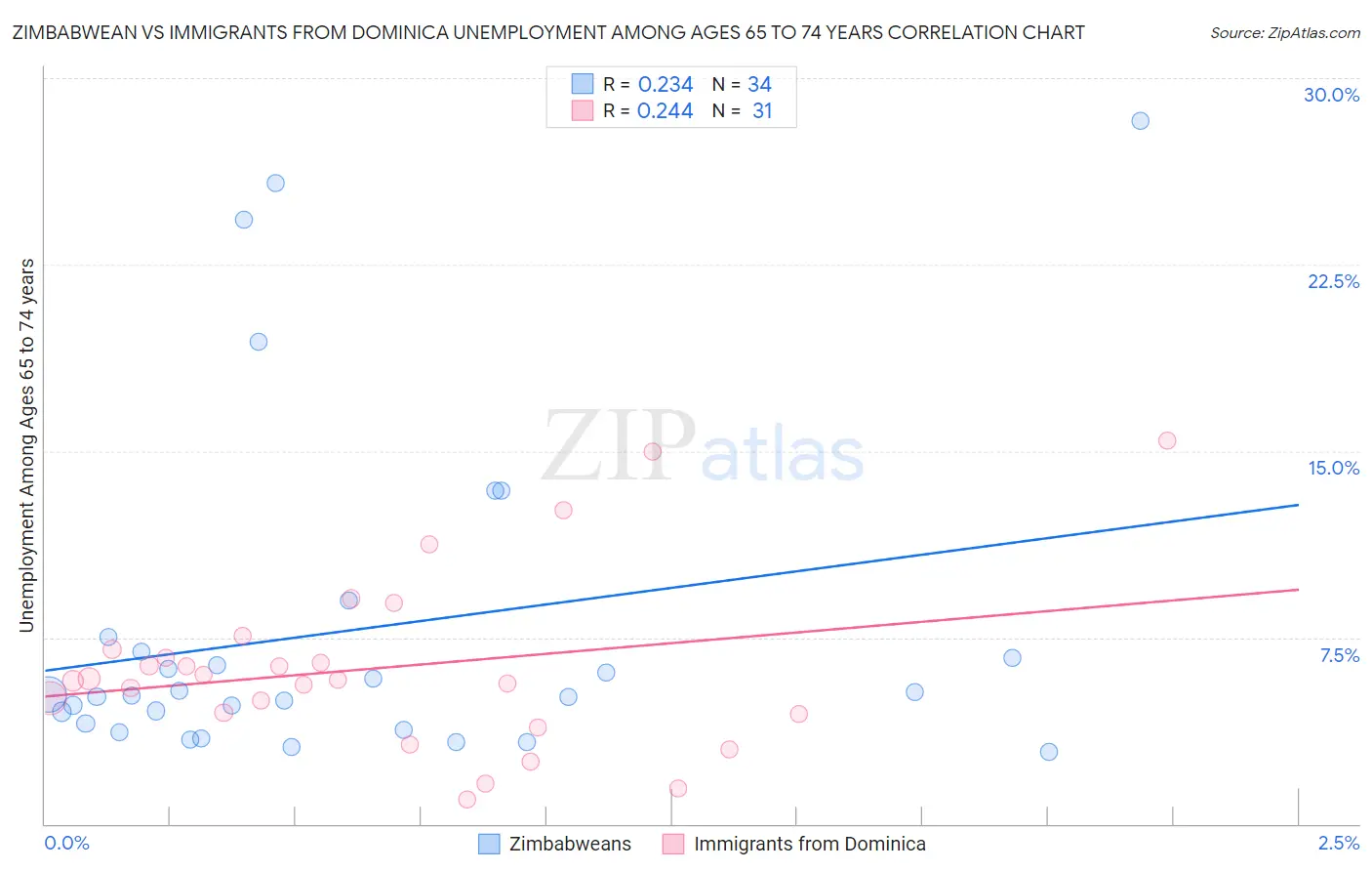 Zimbabwean vs Immigrants from Dominica Unemployment Among Ages 65 to 74 years