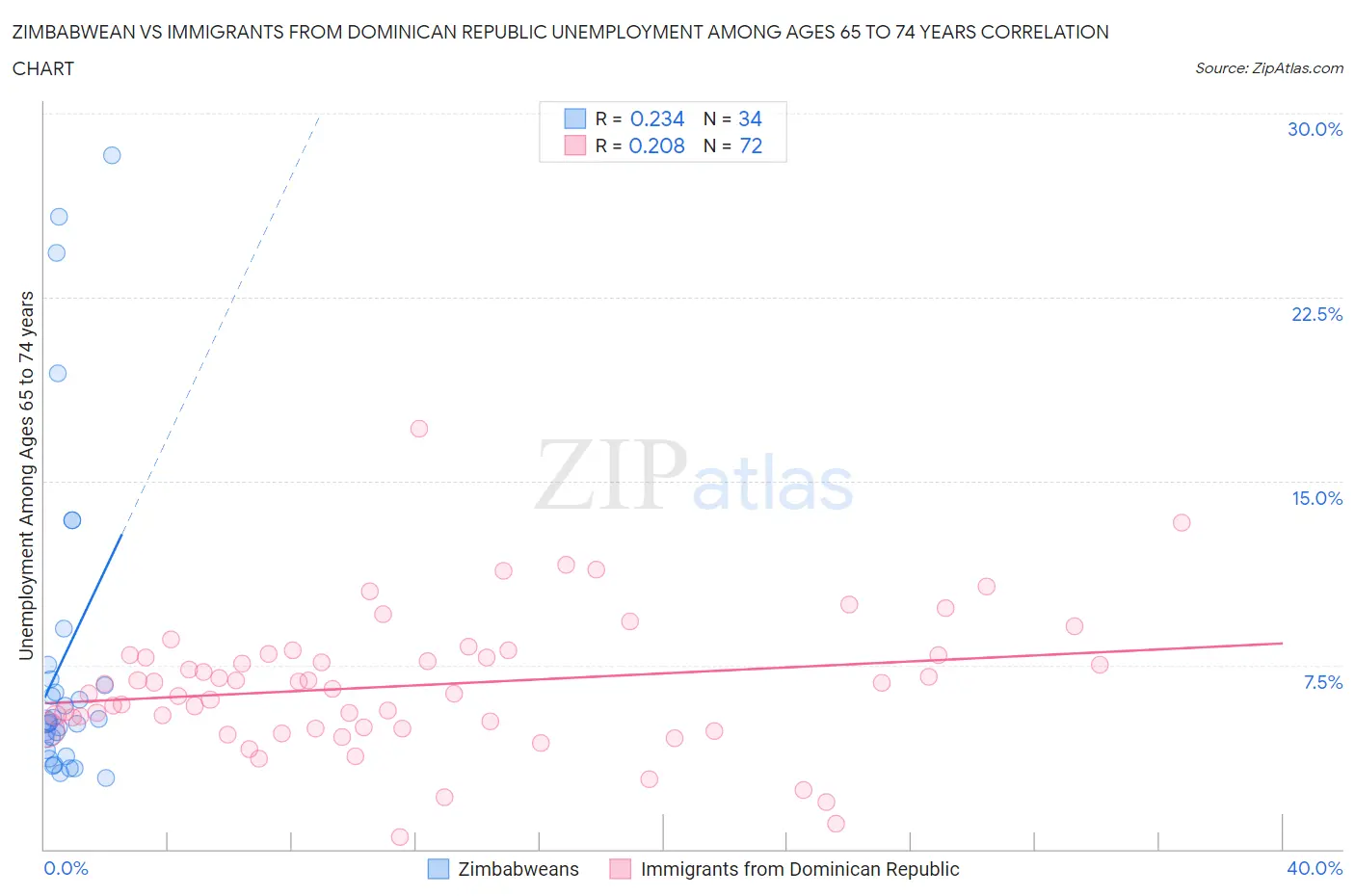 Zimbabwean vs Immigrants from Dominican Republic Unemployment Among Ages 65 to 74 years