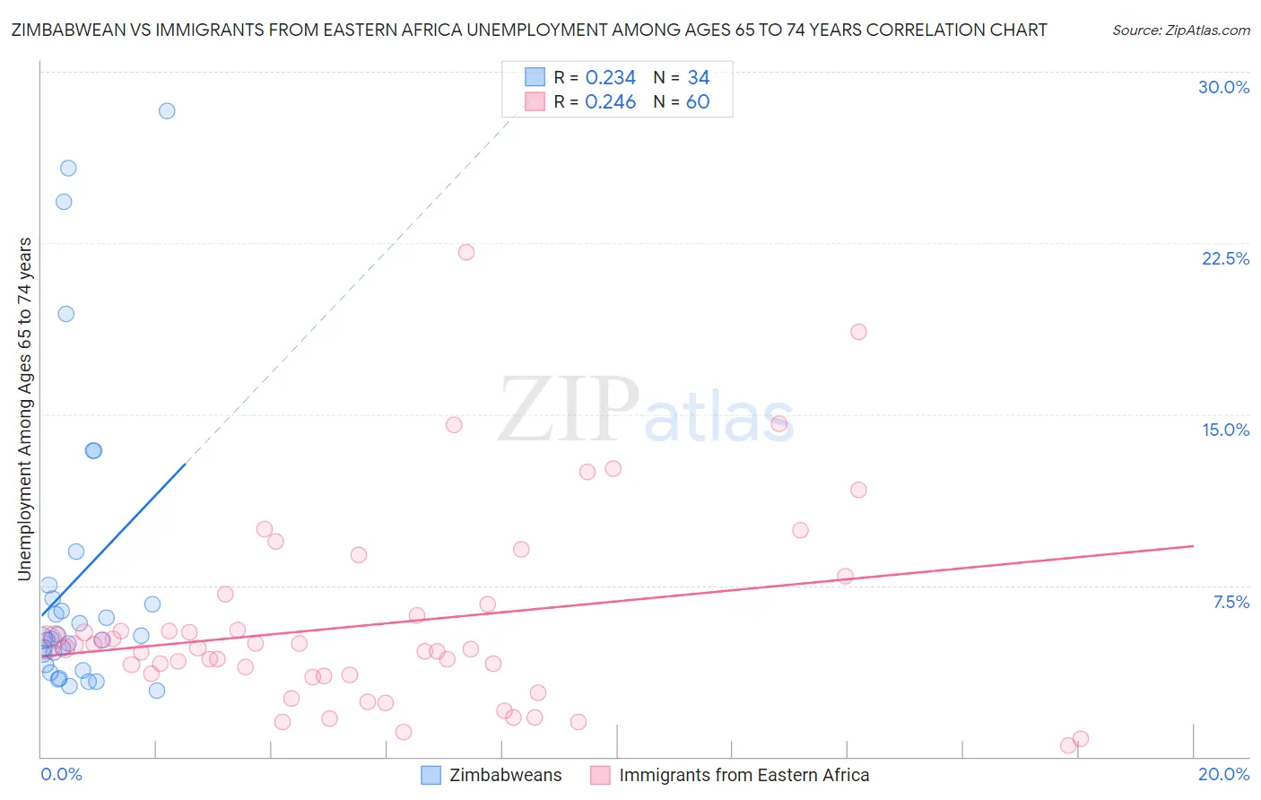 Zimbabwean vs Immigrants from Eastern Africa Unemployment Among Ages 65 to 74 years
