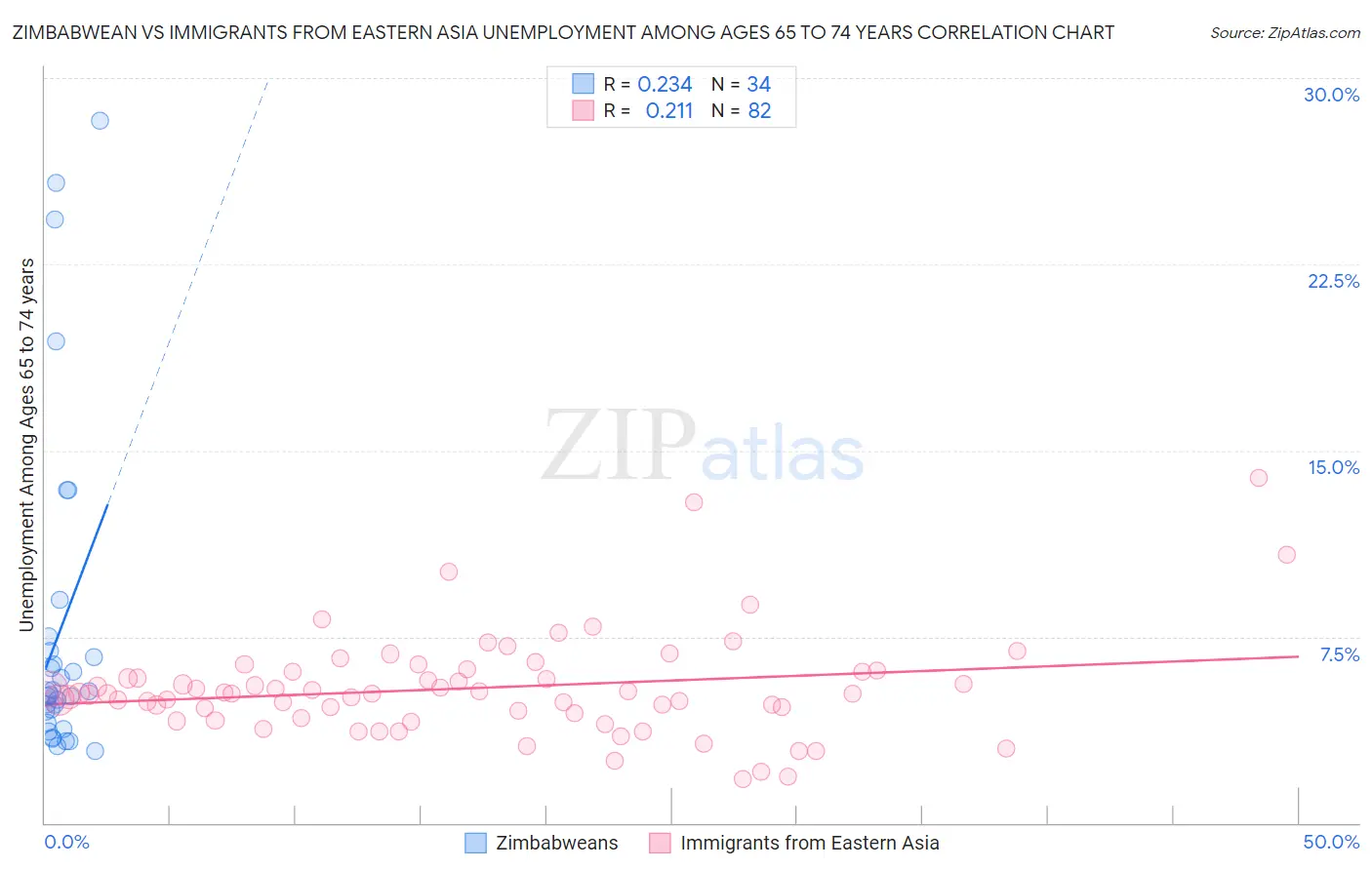Zimbabwean vs Immigrants from Eastern Asia Unemployment Among Ages 65 to 74 years