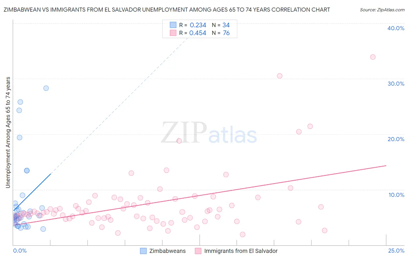 Zimbabwean vs Immigrants from El Salvador Unemployment Among Ages 65 to 74 years