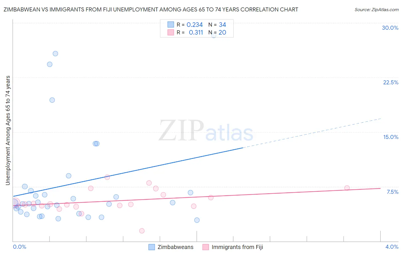 Zimbabwean vs Immigrants from Fiji Unemployment Among Ages 65 to 74 years