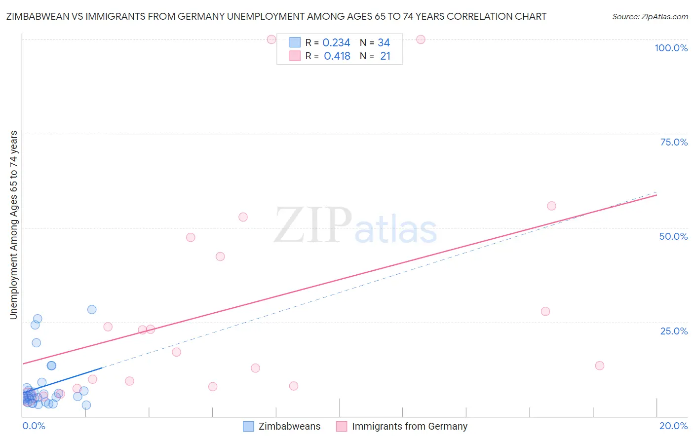 Zimbabwean vs Immigrants from Germany Unemployment Among Ages 65 to 74 years